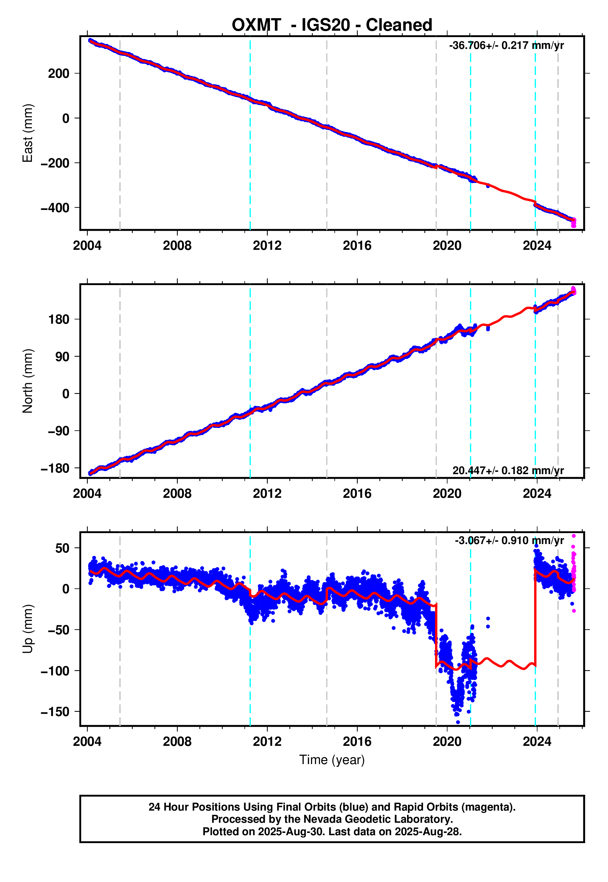 GPS time series plot