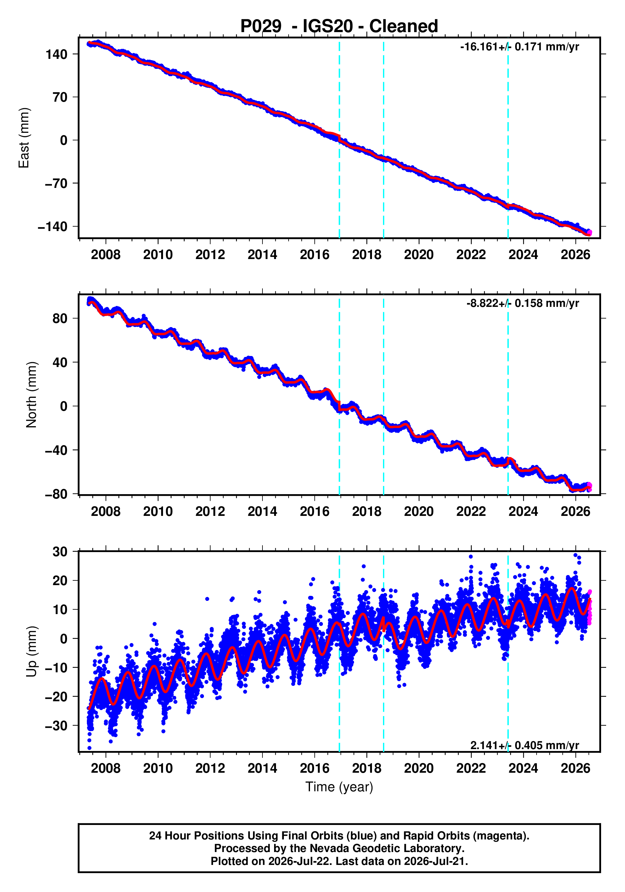 GPS time series plot