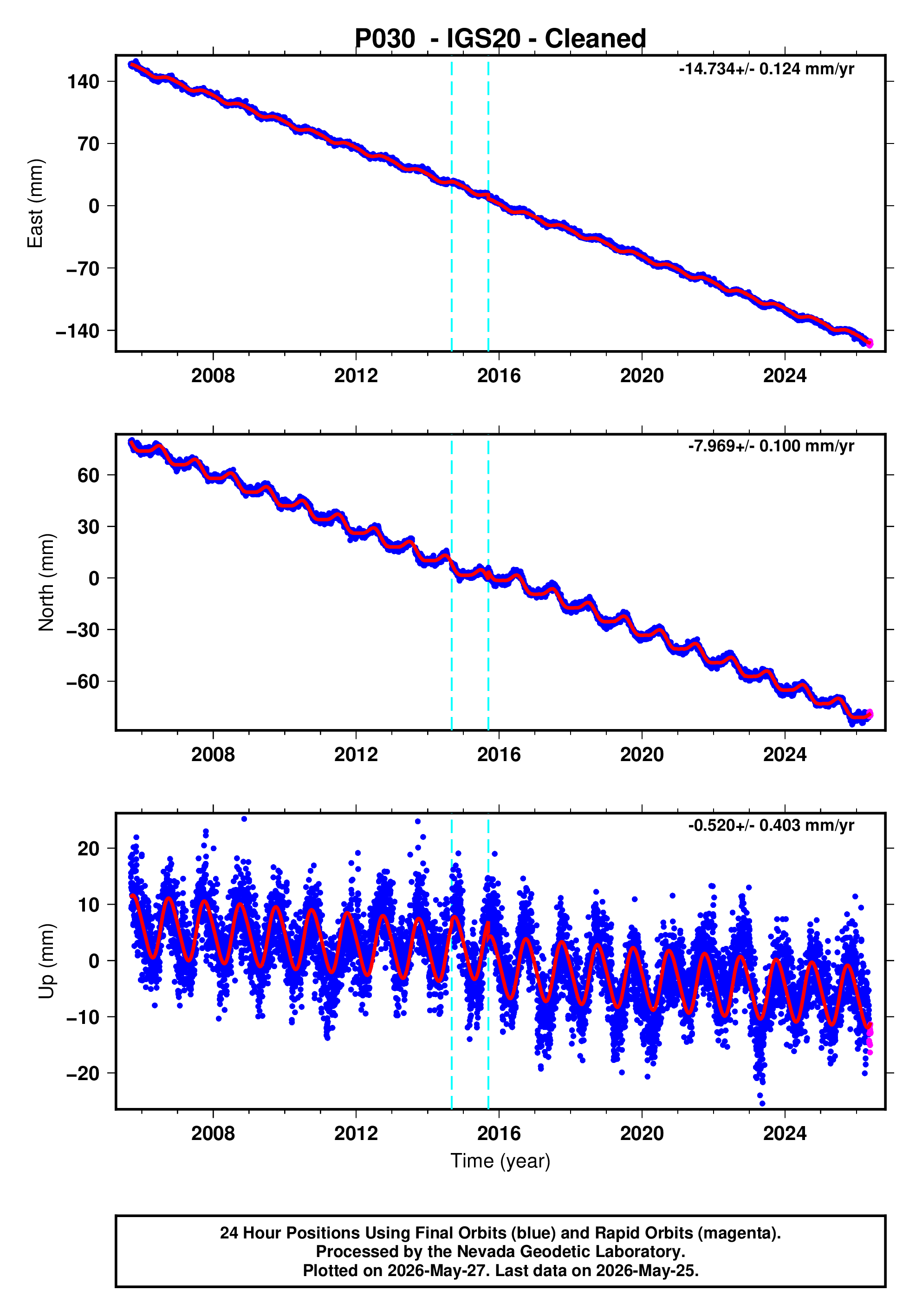 GPS time series plot