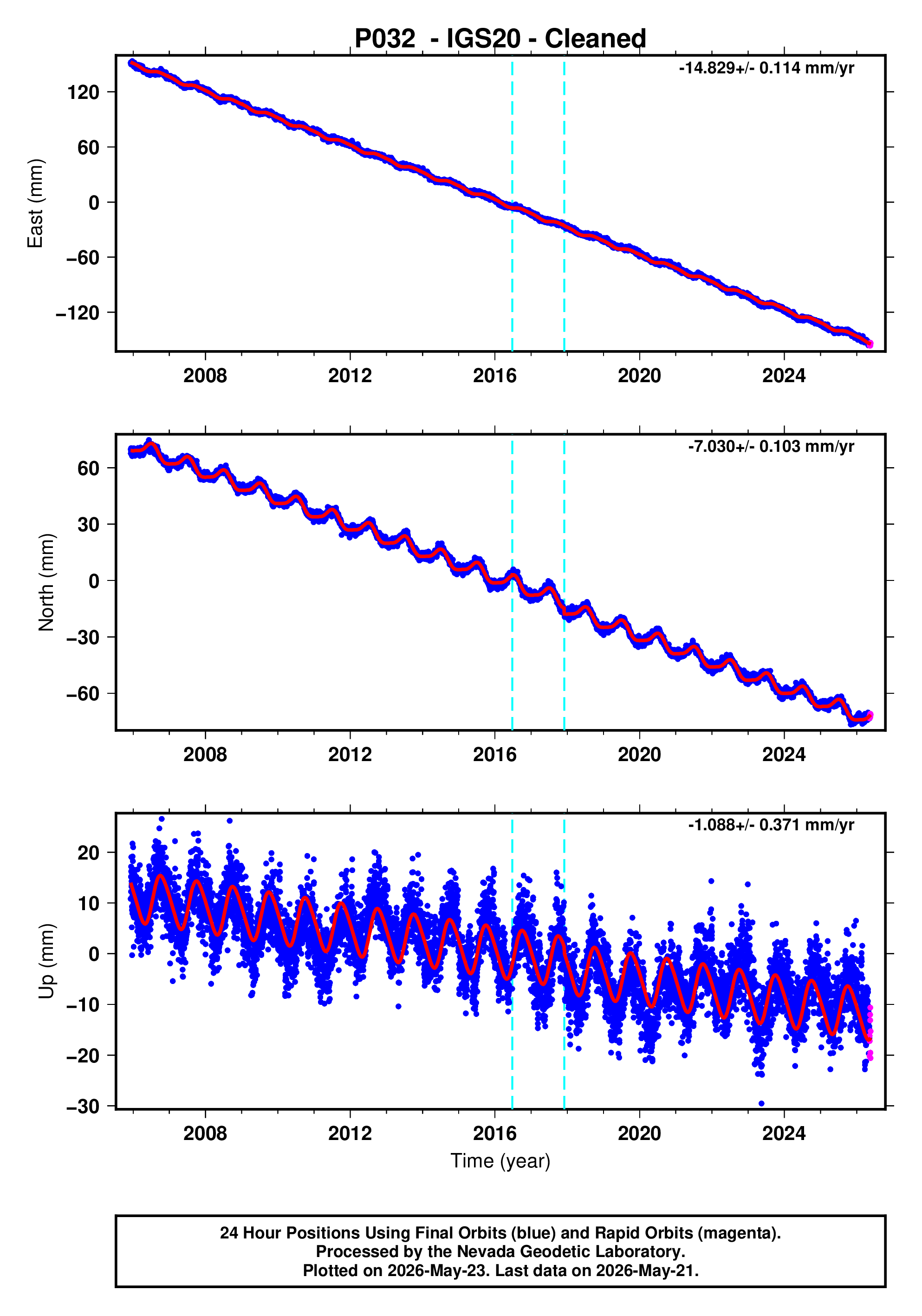 GPS time series plot