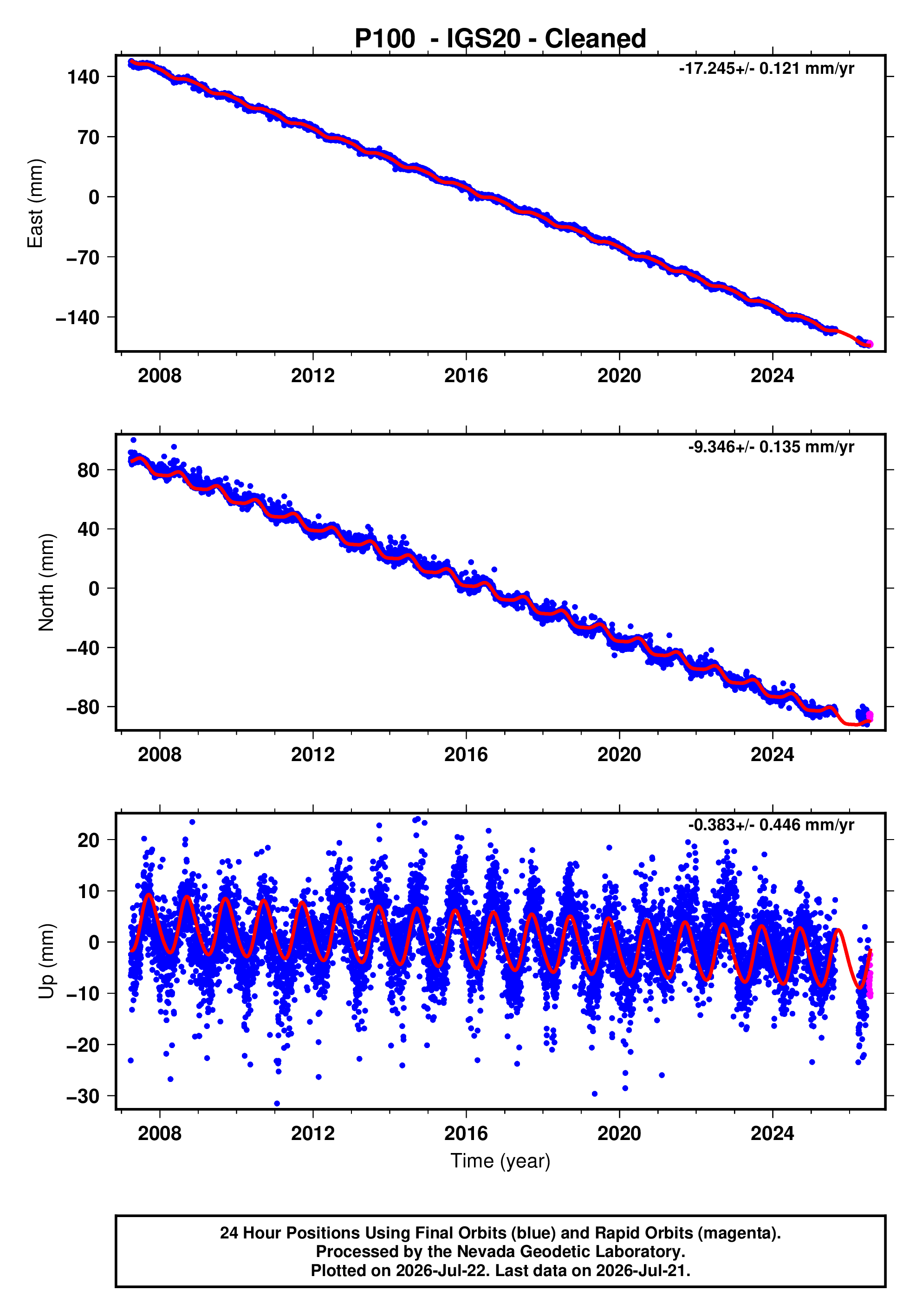 GPS time series plot