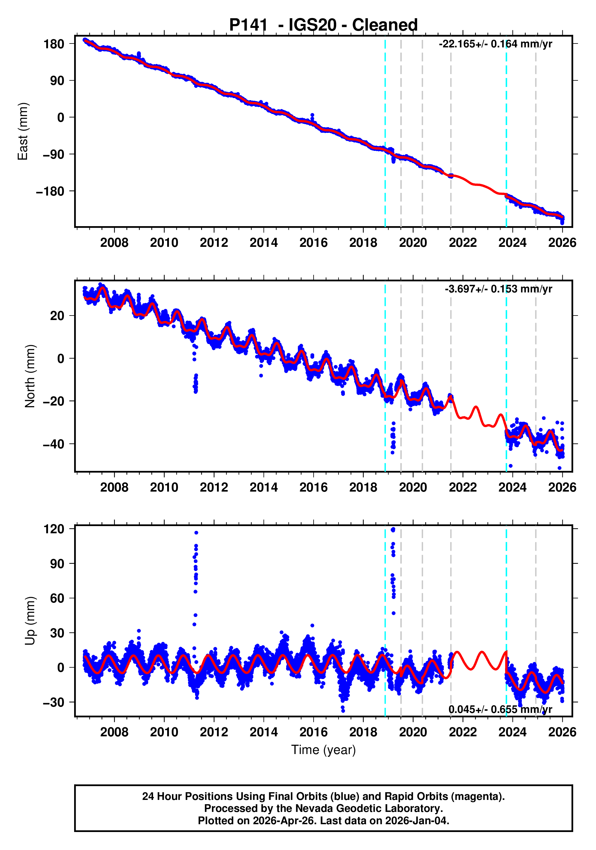 GPS time series plot