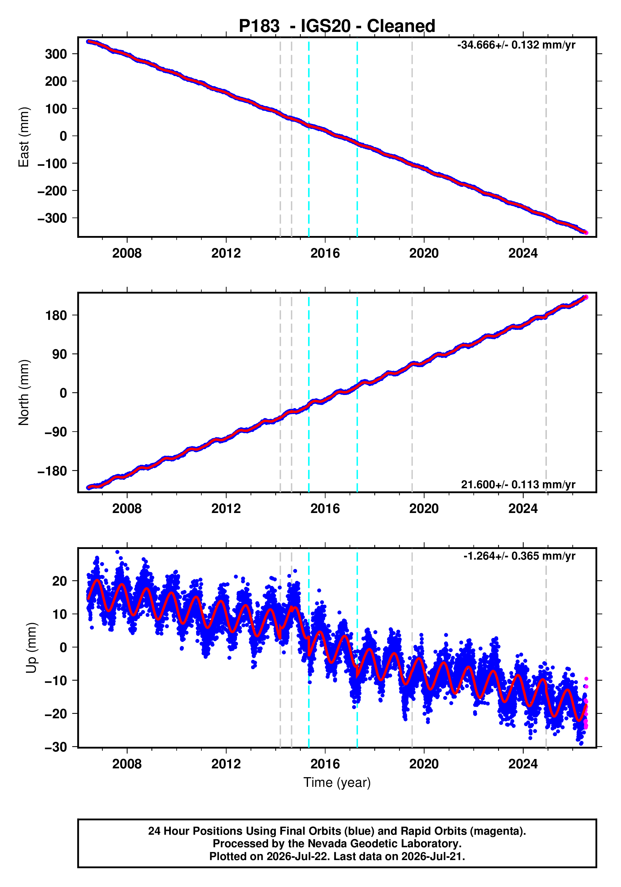 GPS time series plot