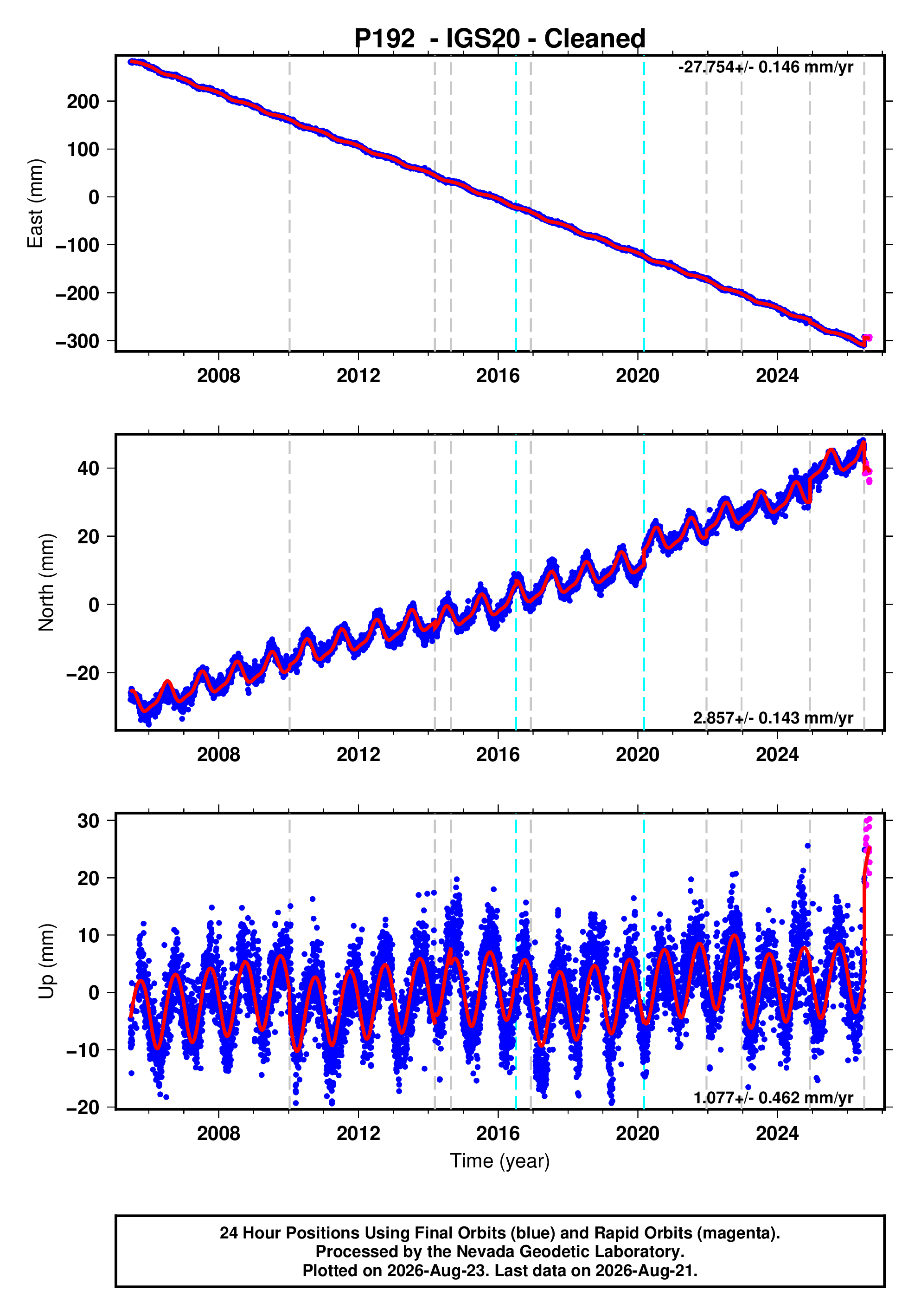 GPS time series plot