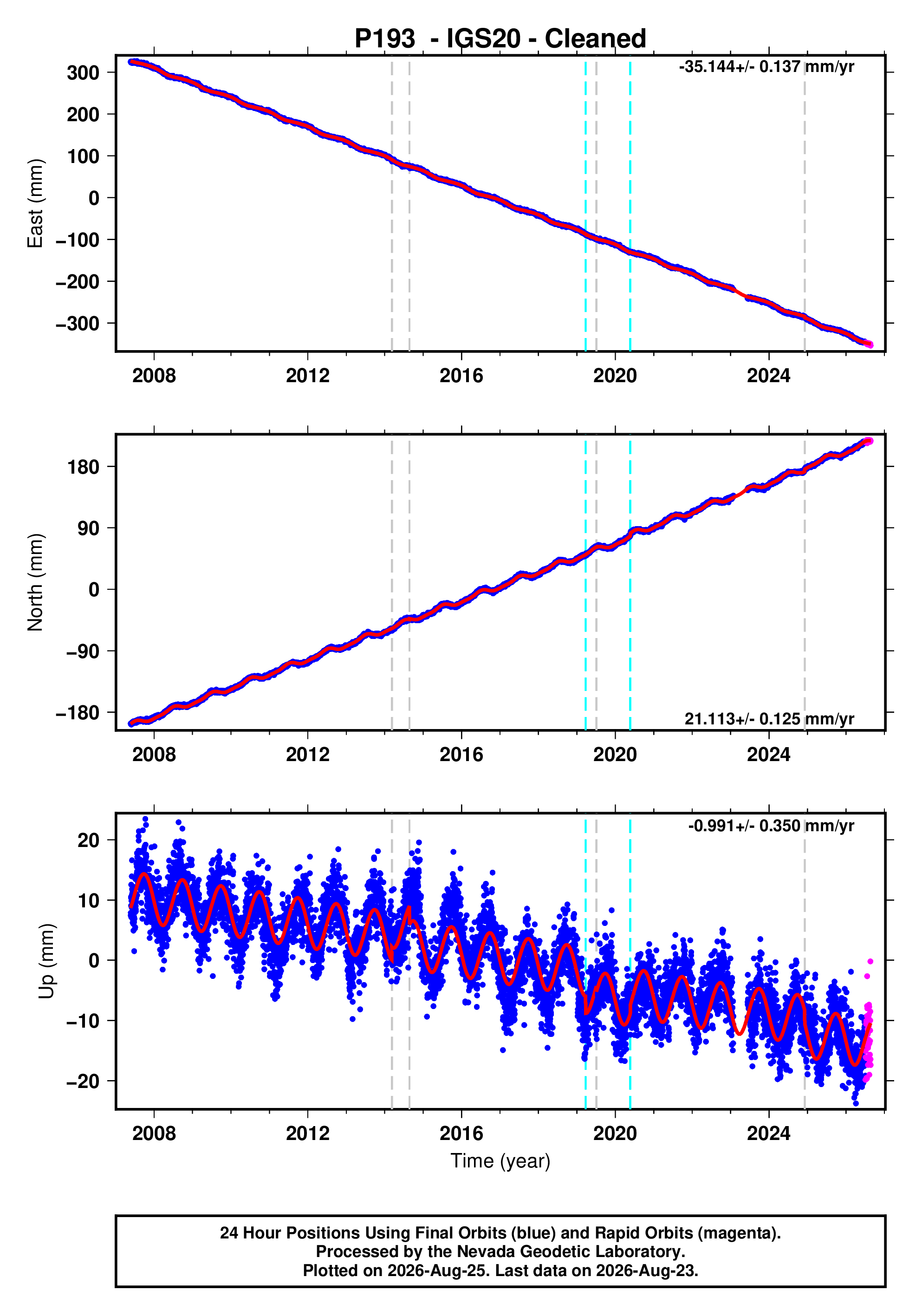GPS time series plot