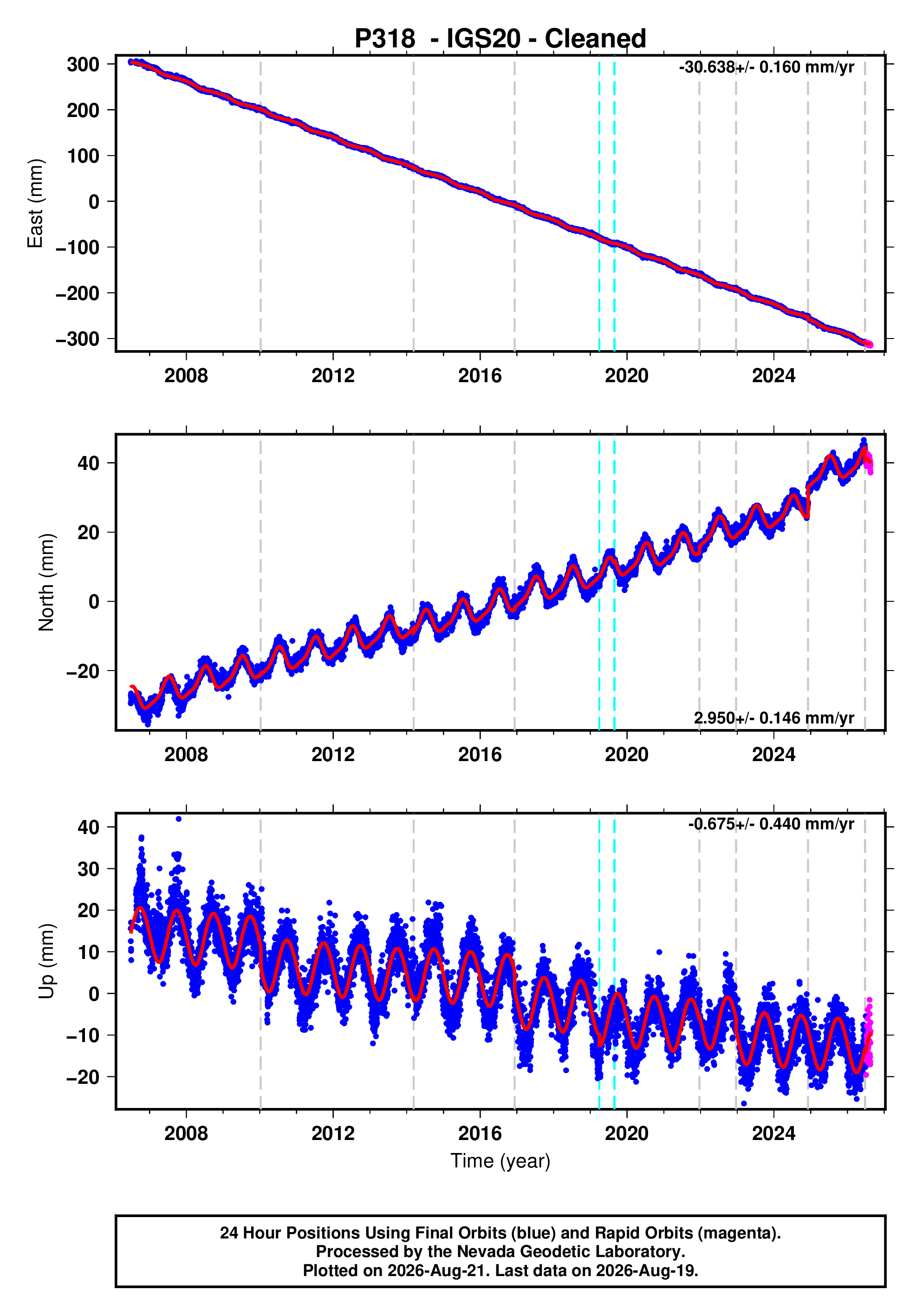 GPS time series plot
