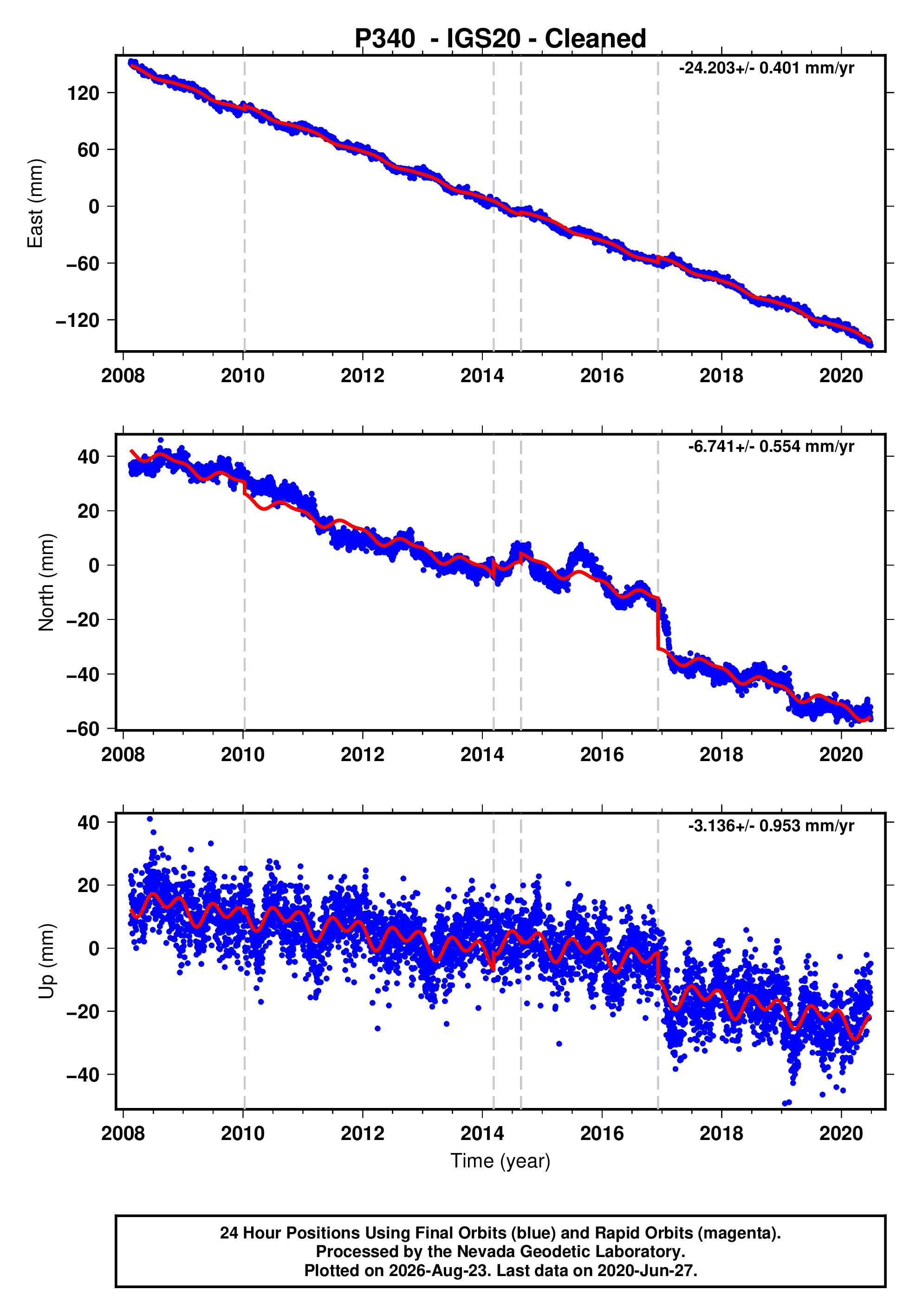 GPS time series plot
