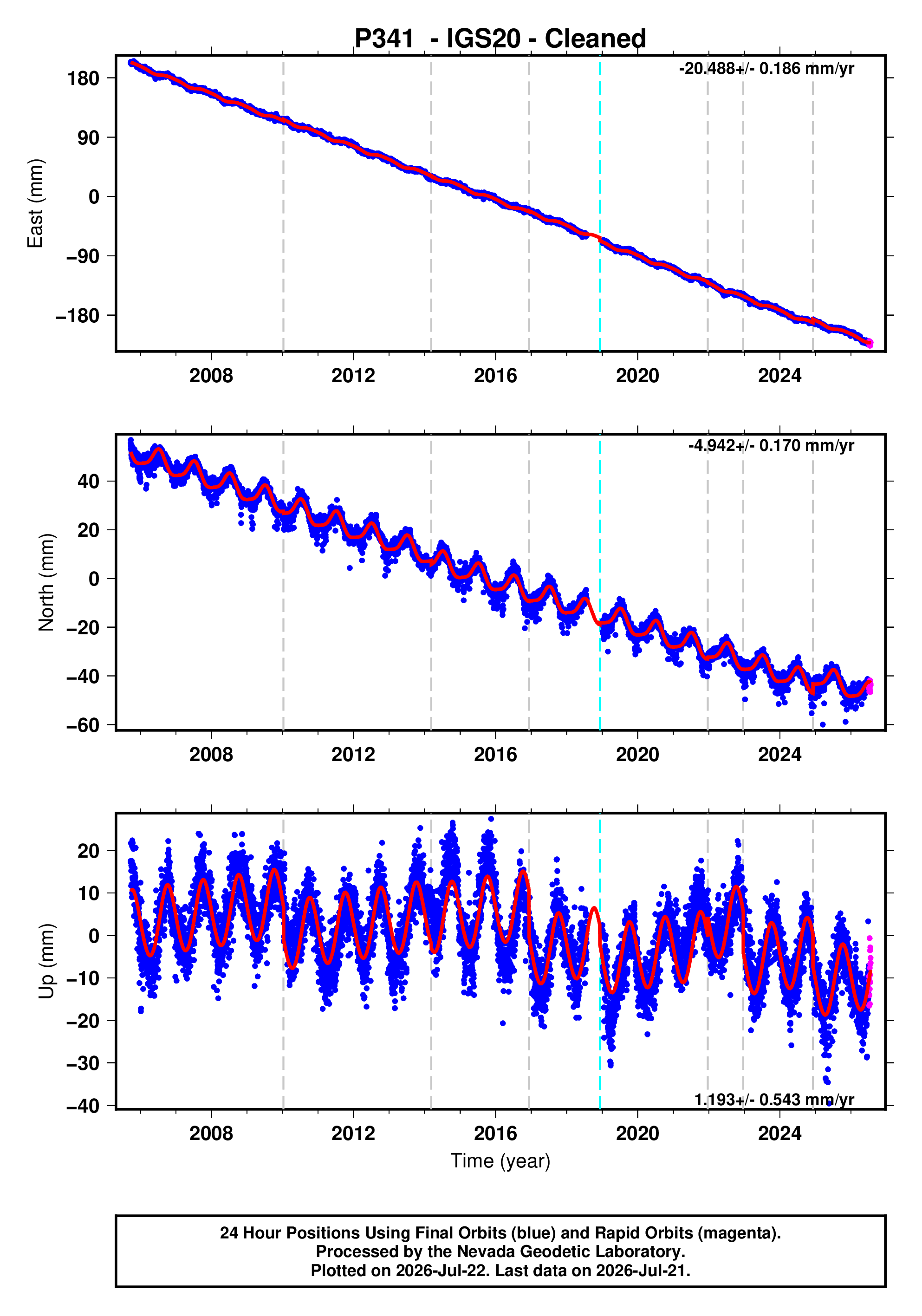 GPS time series plot