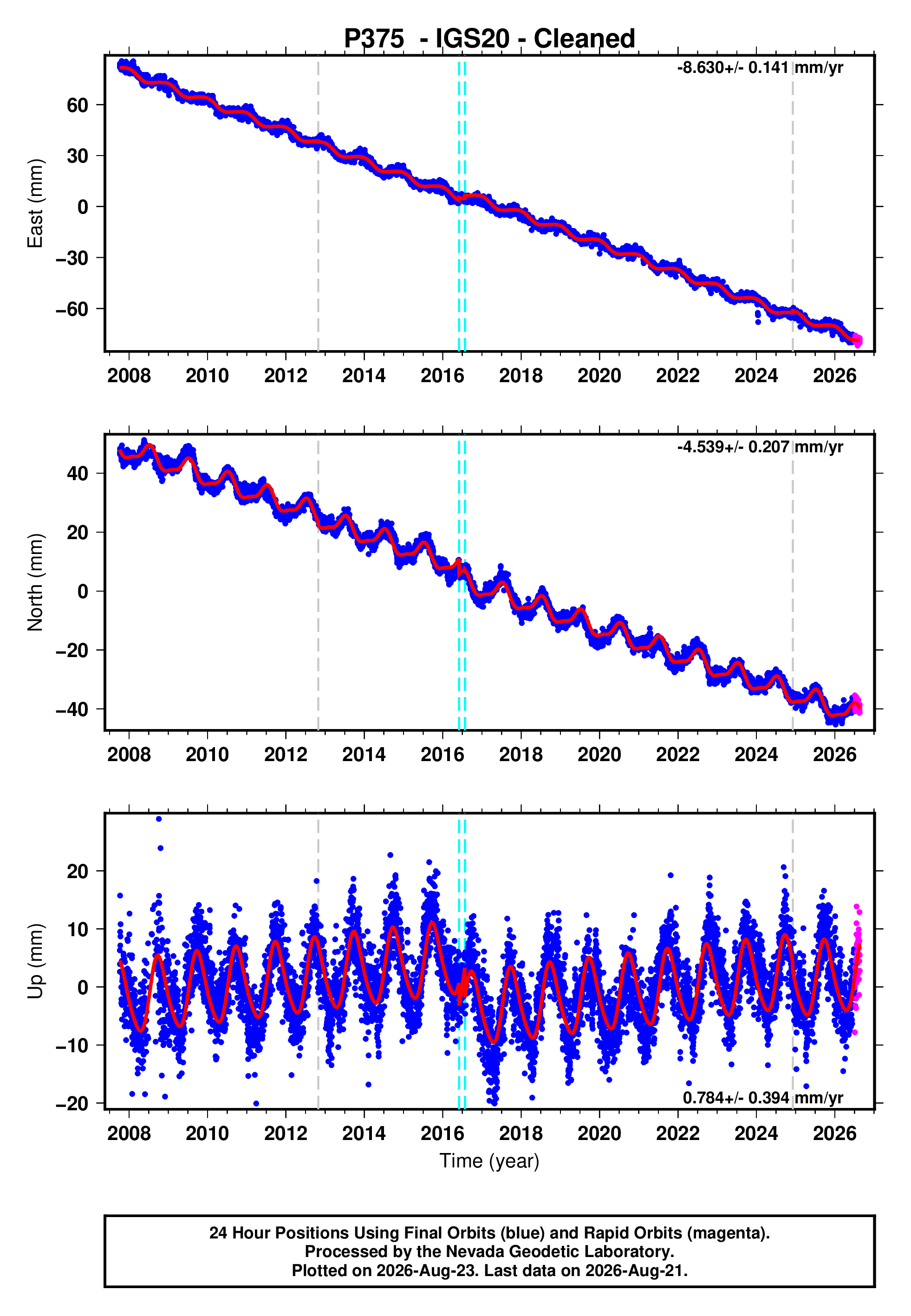 GPS time series plot