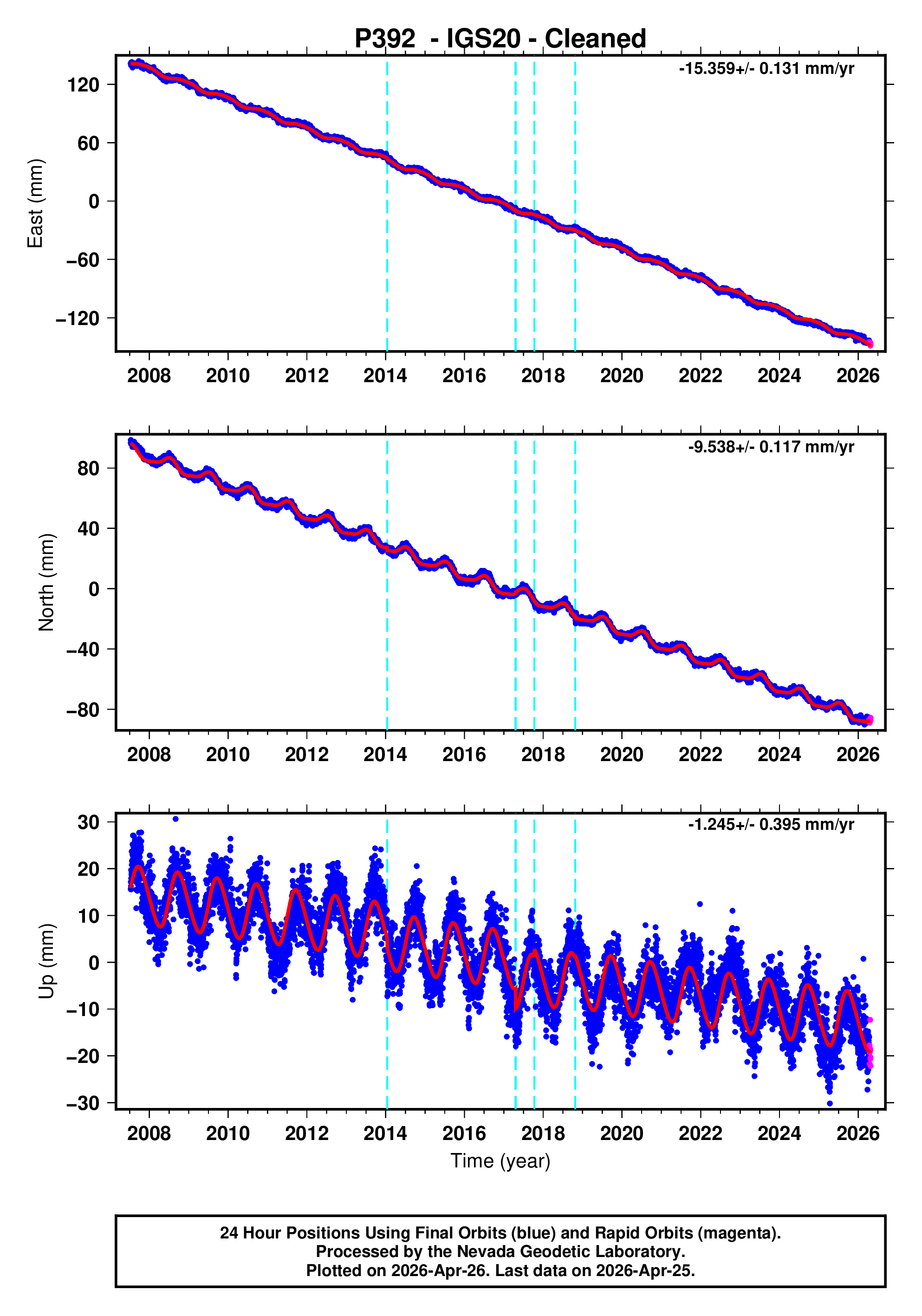 GPS time series plot