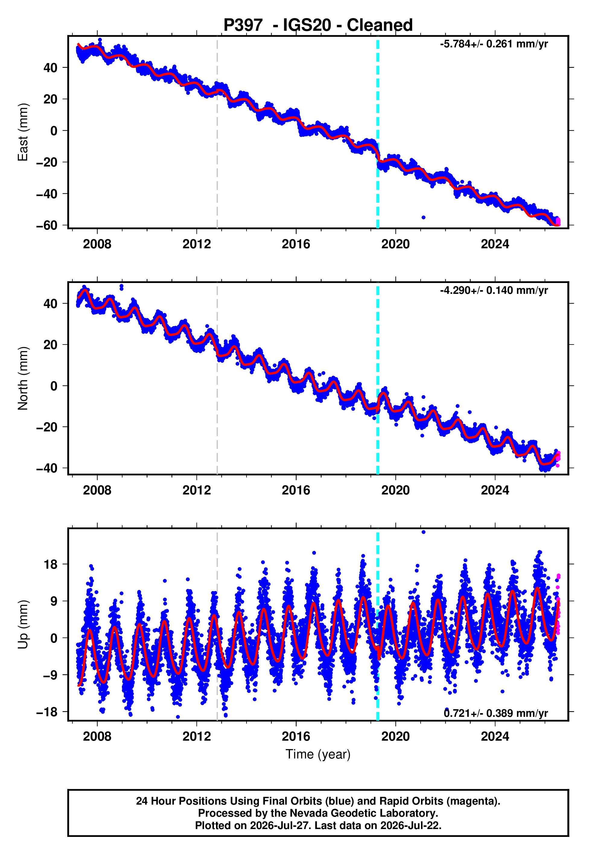 GPS time series plot