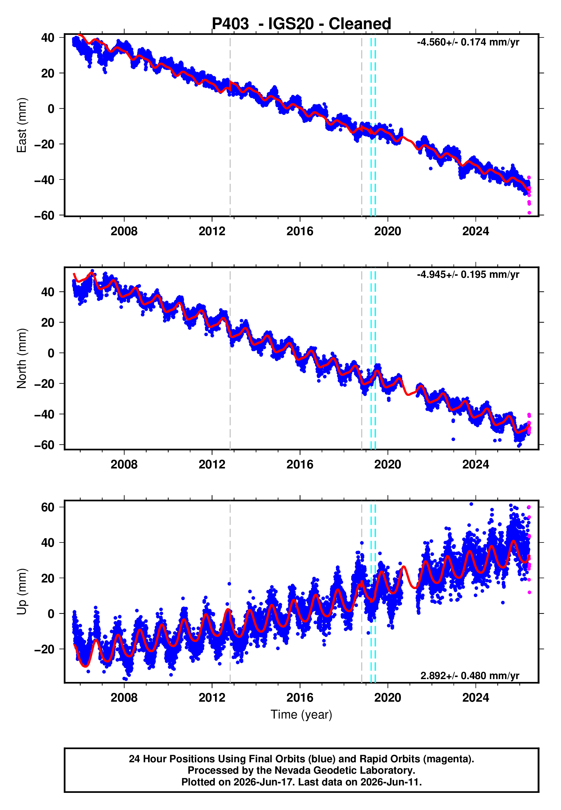 GPS time series plot