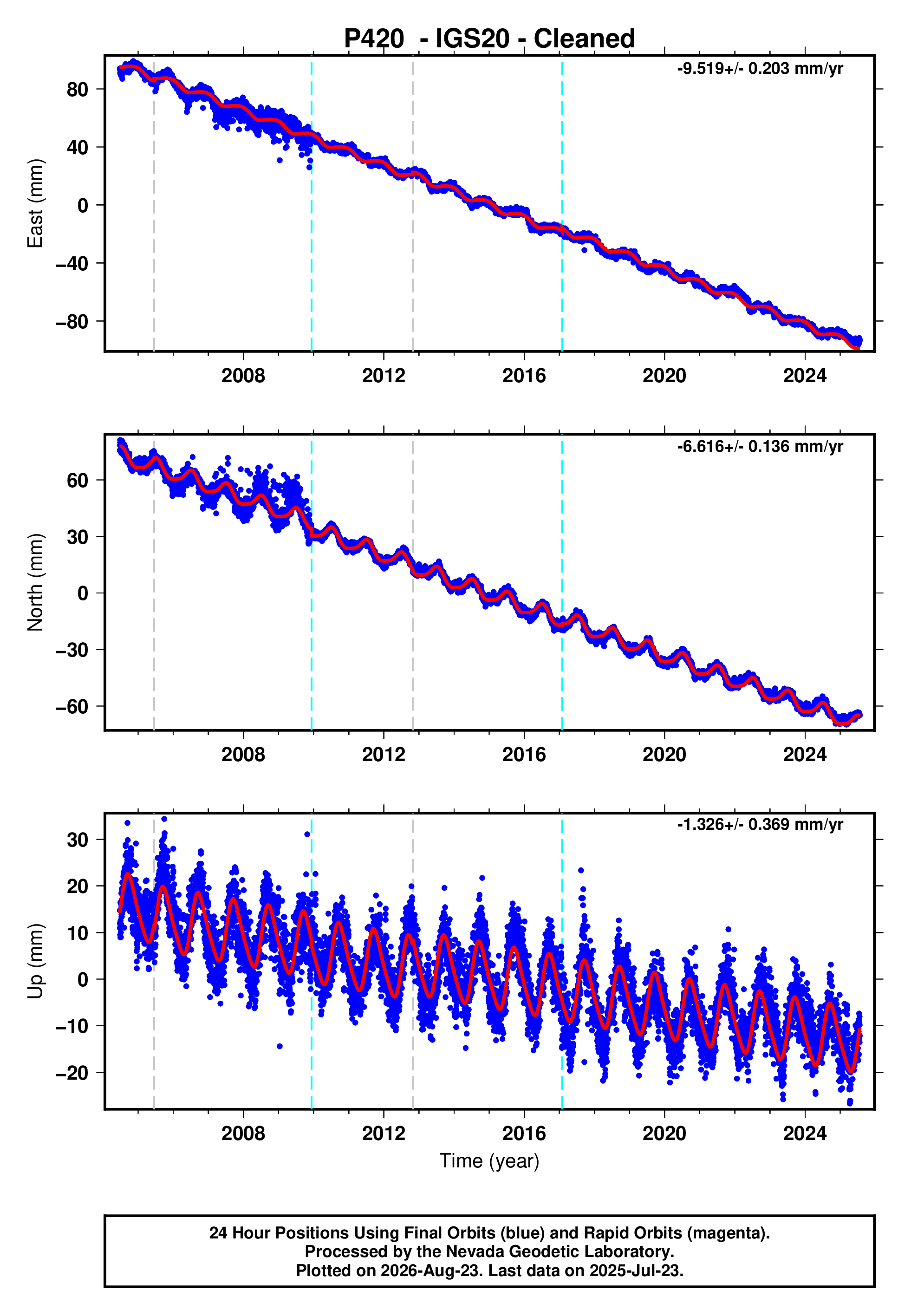 GPS time series plot