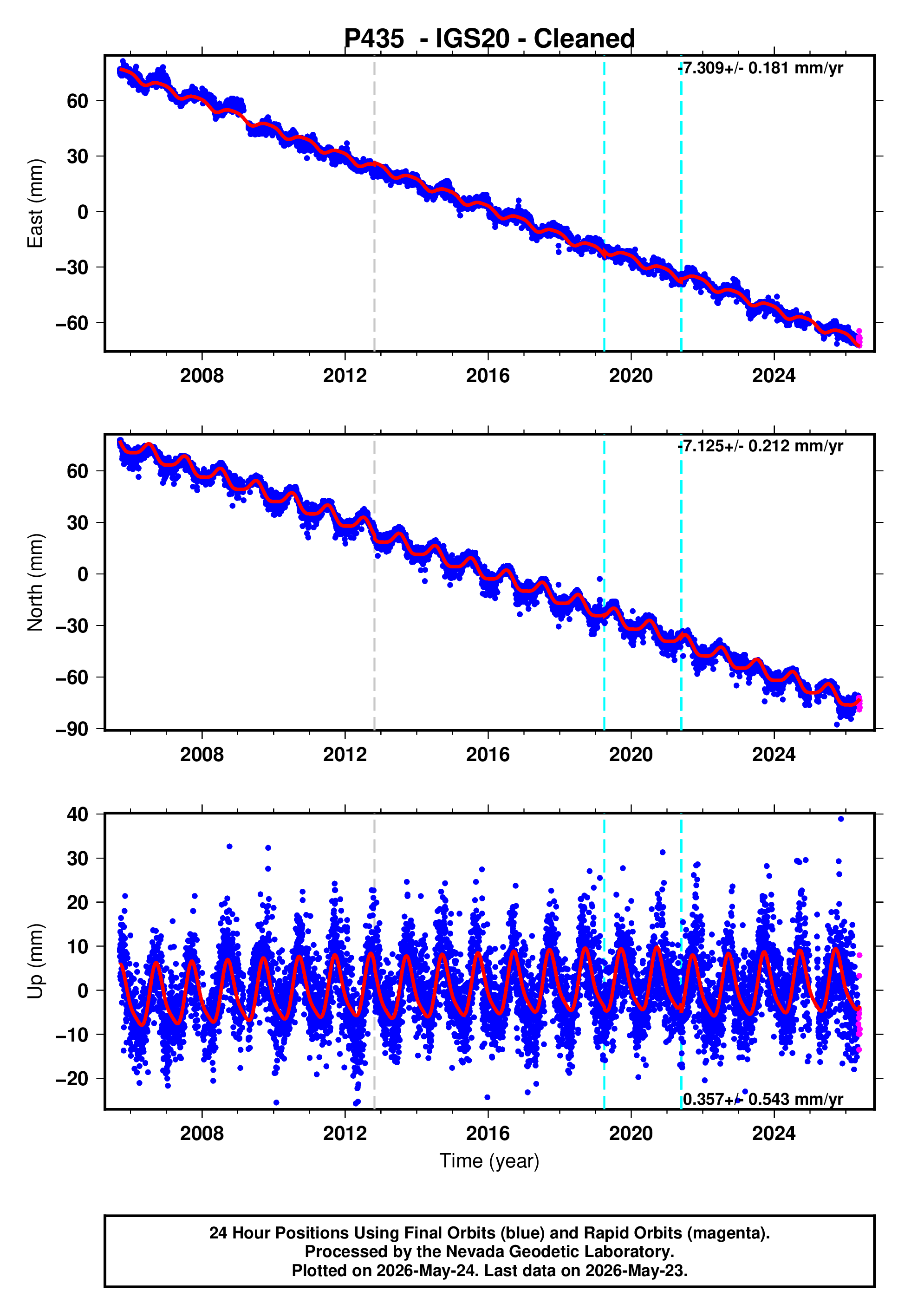GPS time series plot
