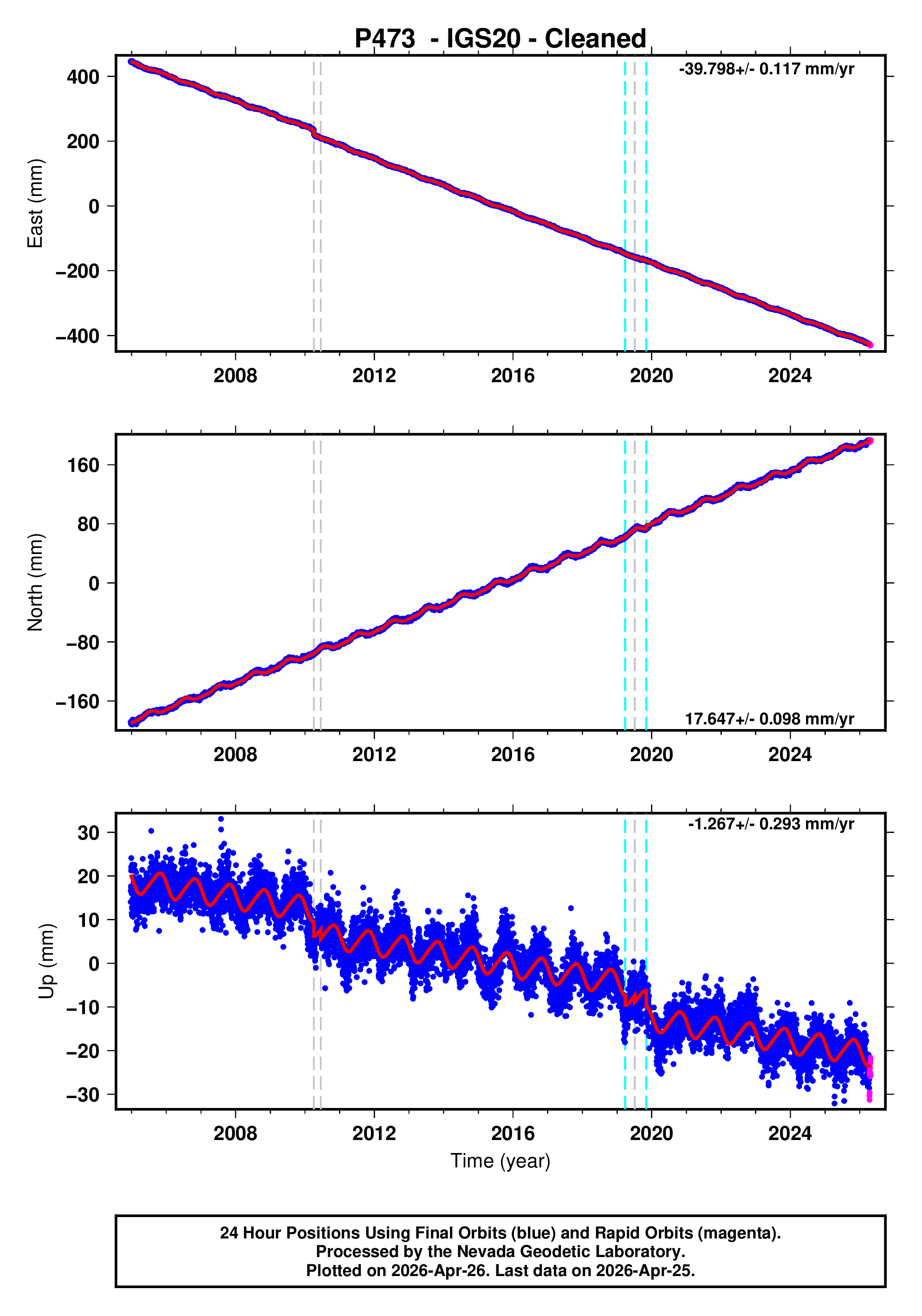 GPS time series plot