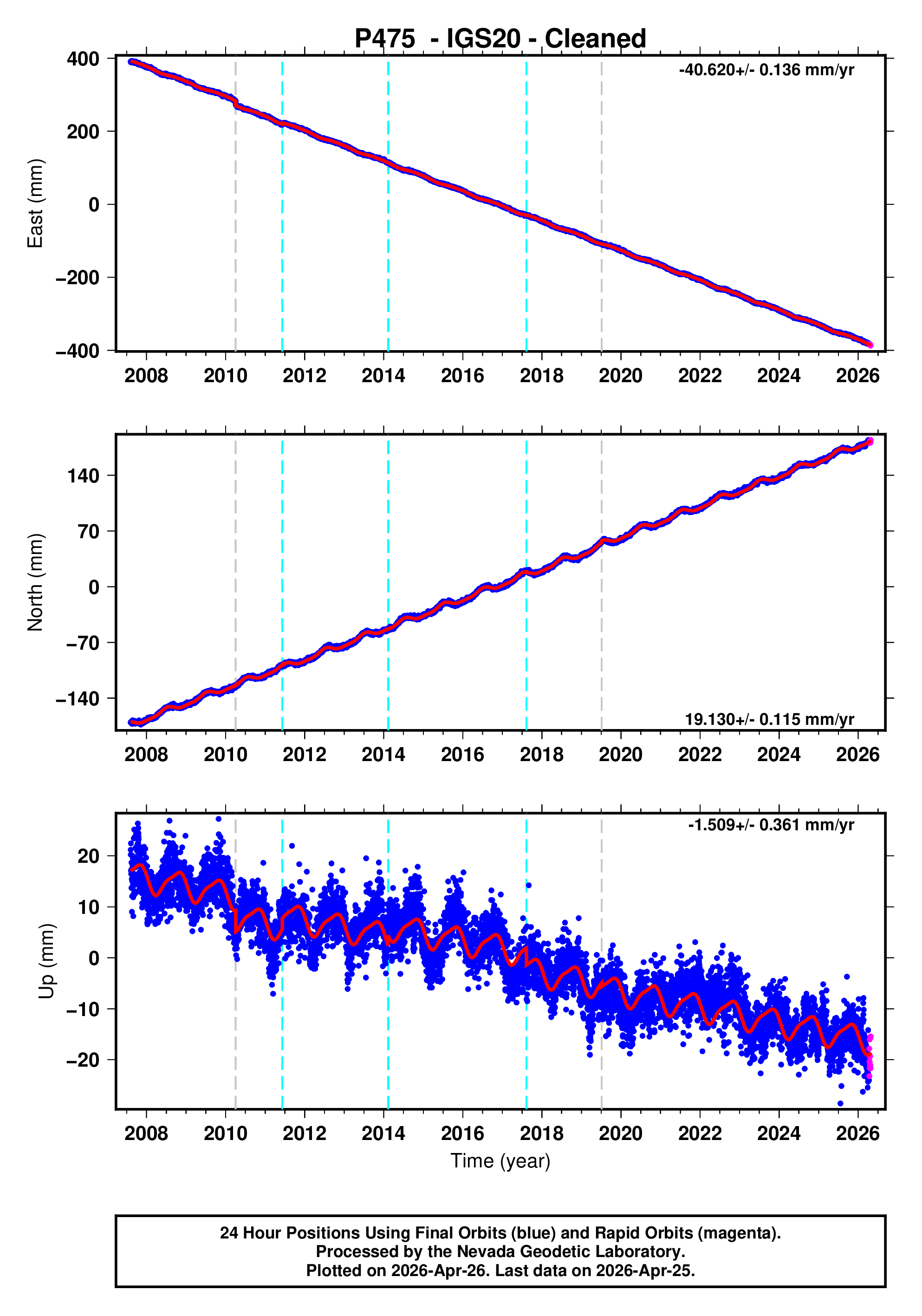 GPS time series plot