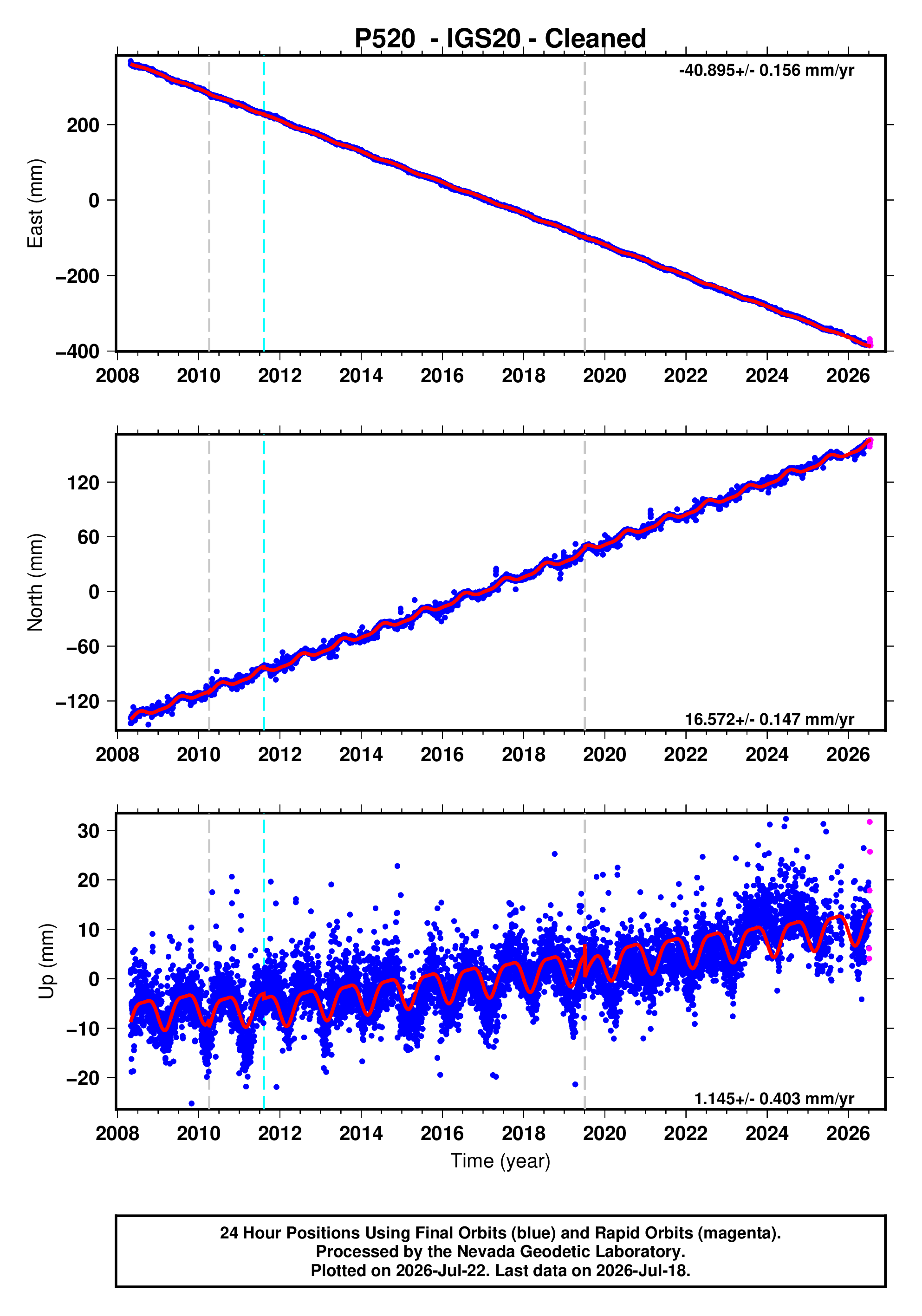GPS time series plot