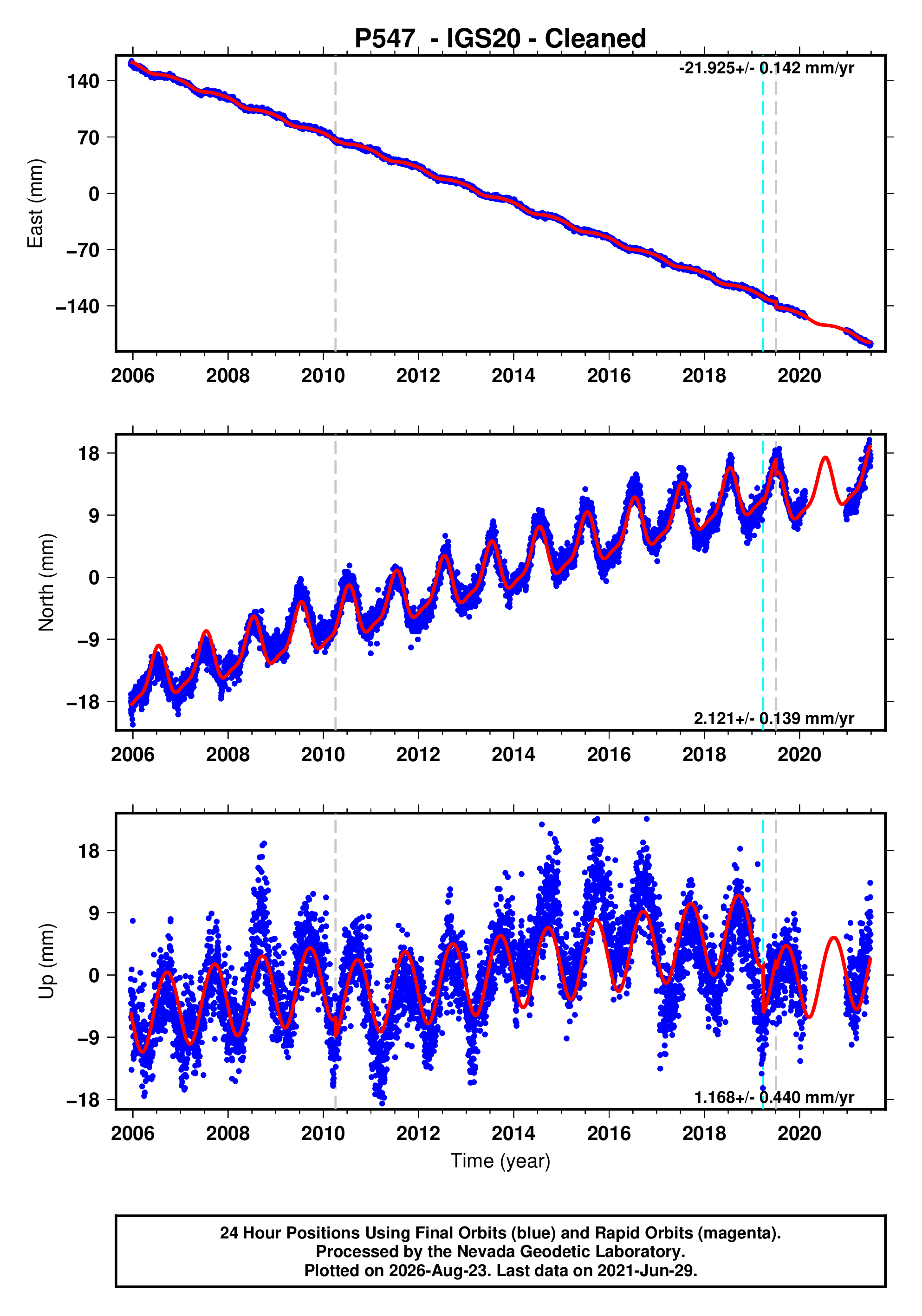 GPS time series plot