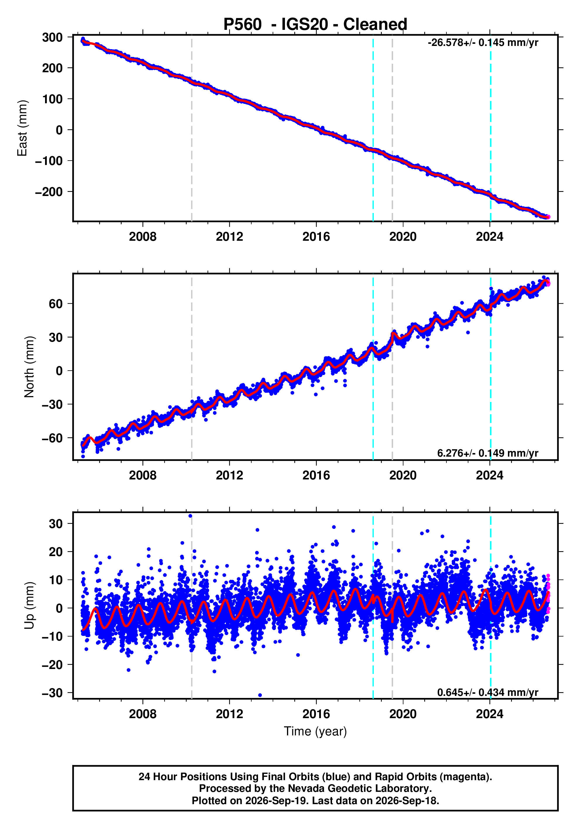 GPS time series plot