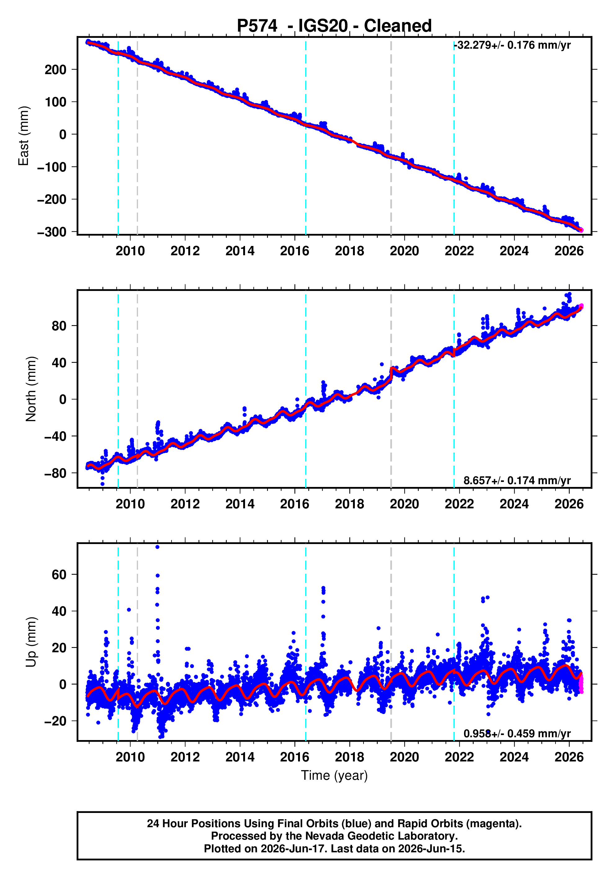 GPS time series plot