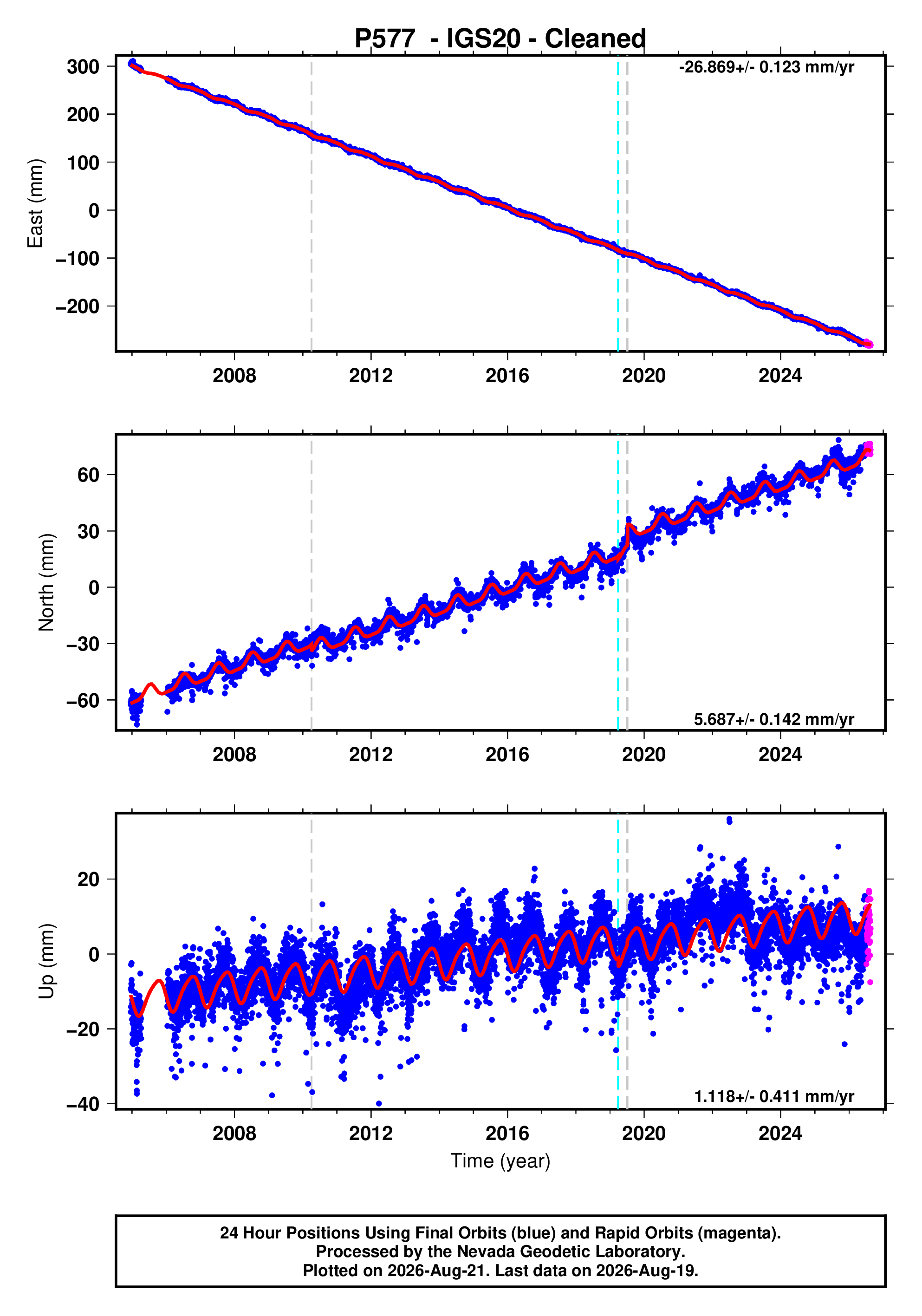 GPS time series plot