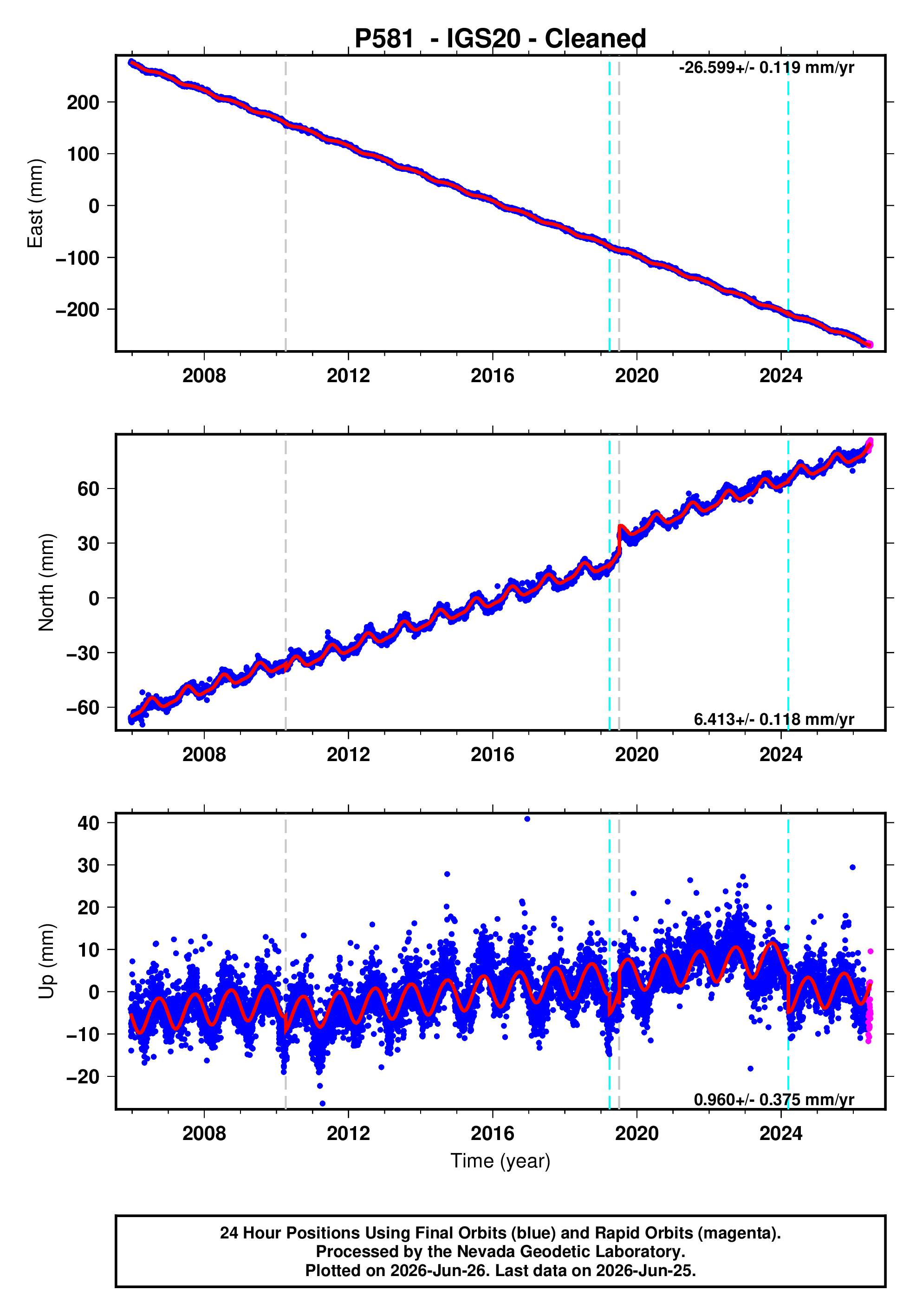 GPS time series plot