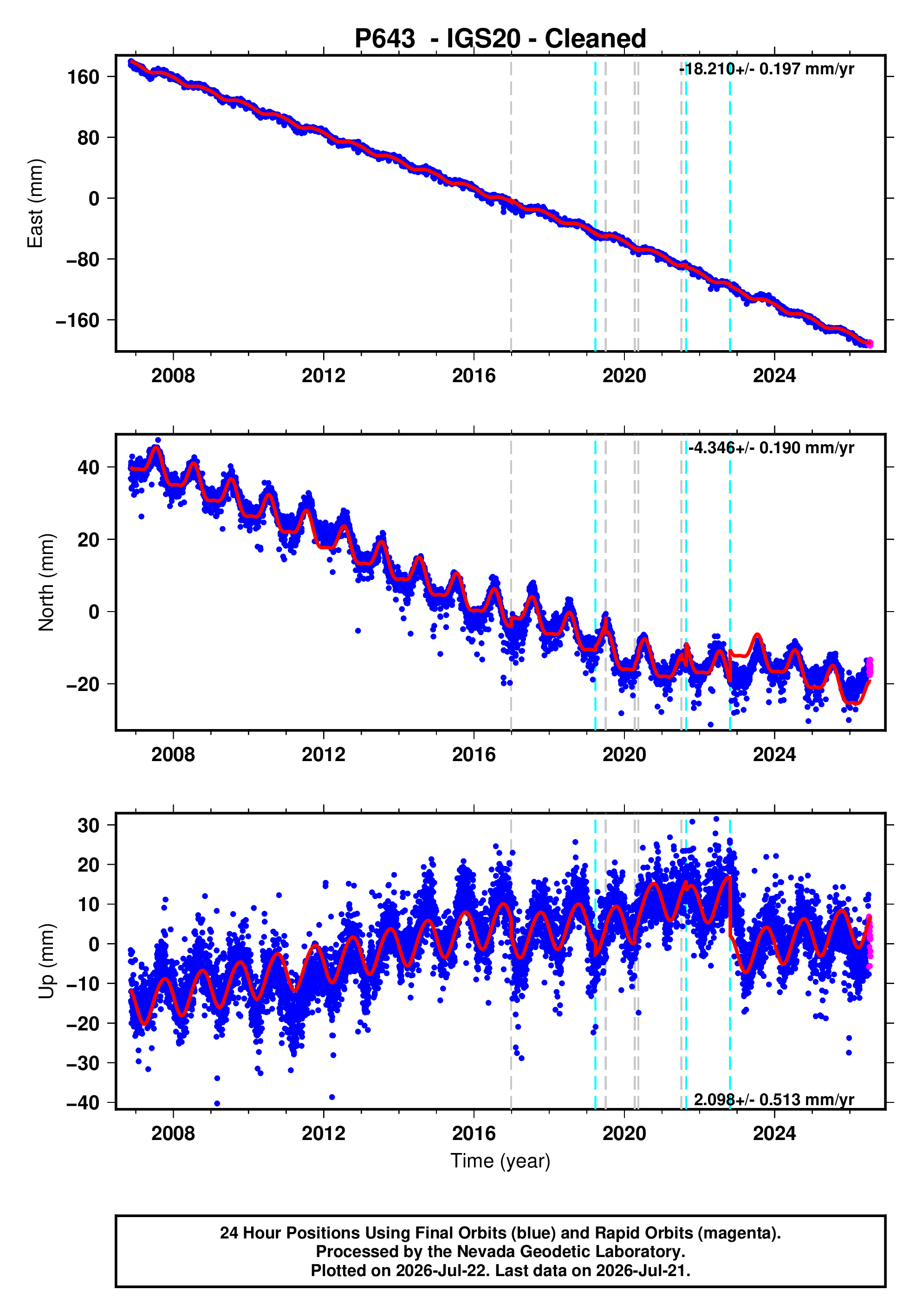 GPS time series plot