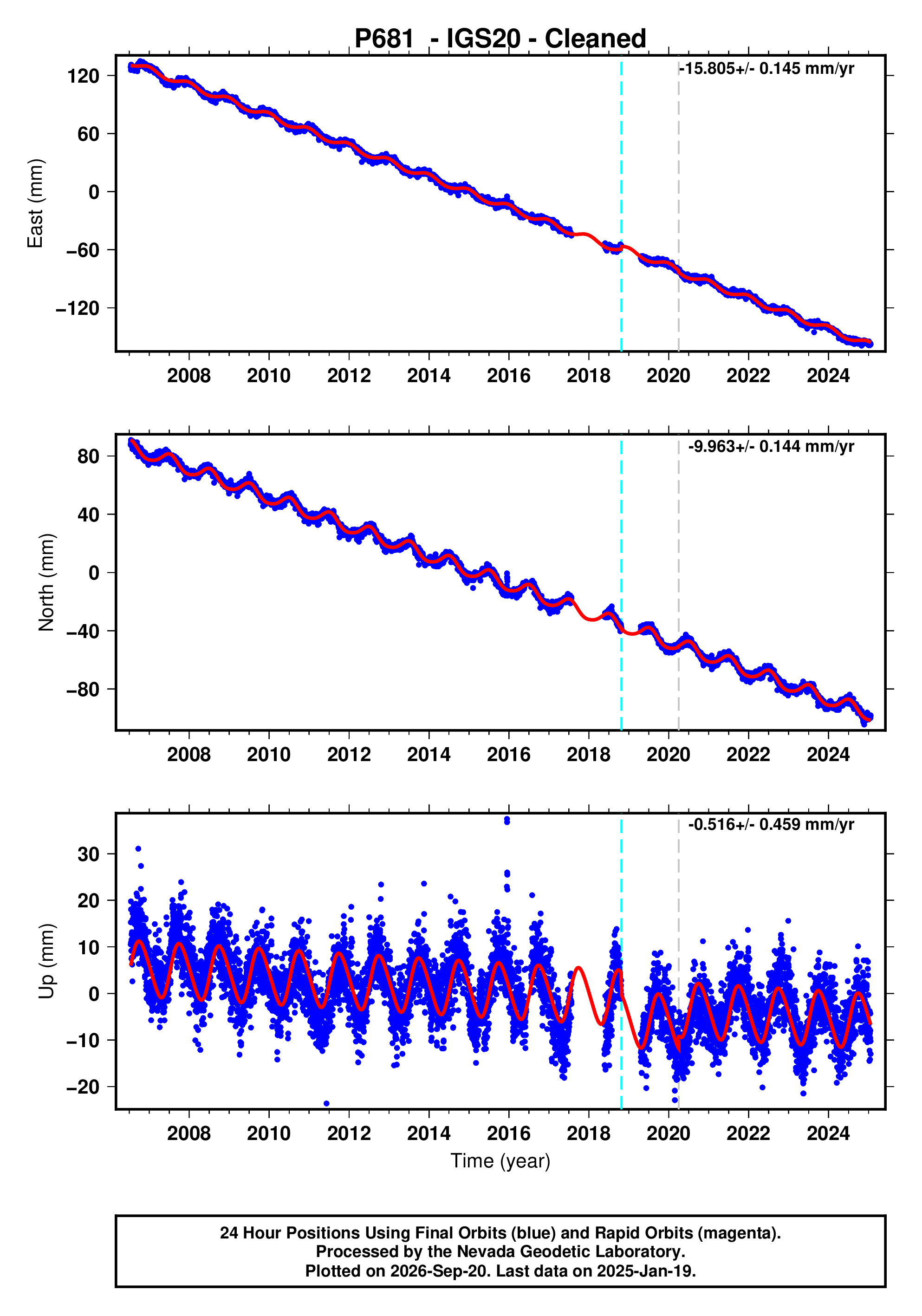 GPS time series plot