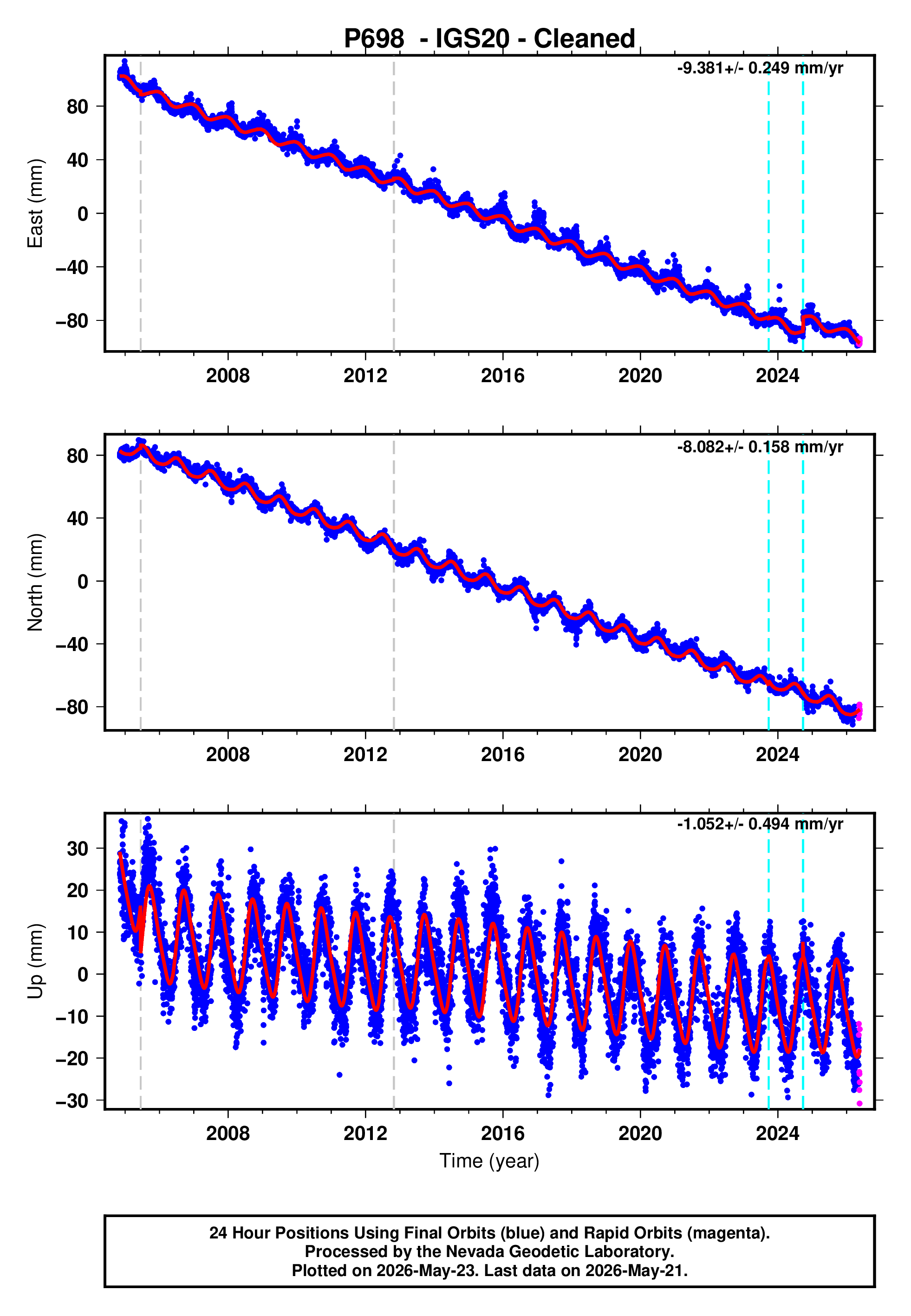 GPS time series plot