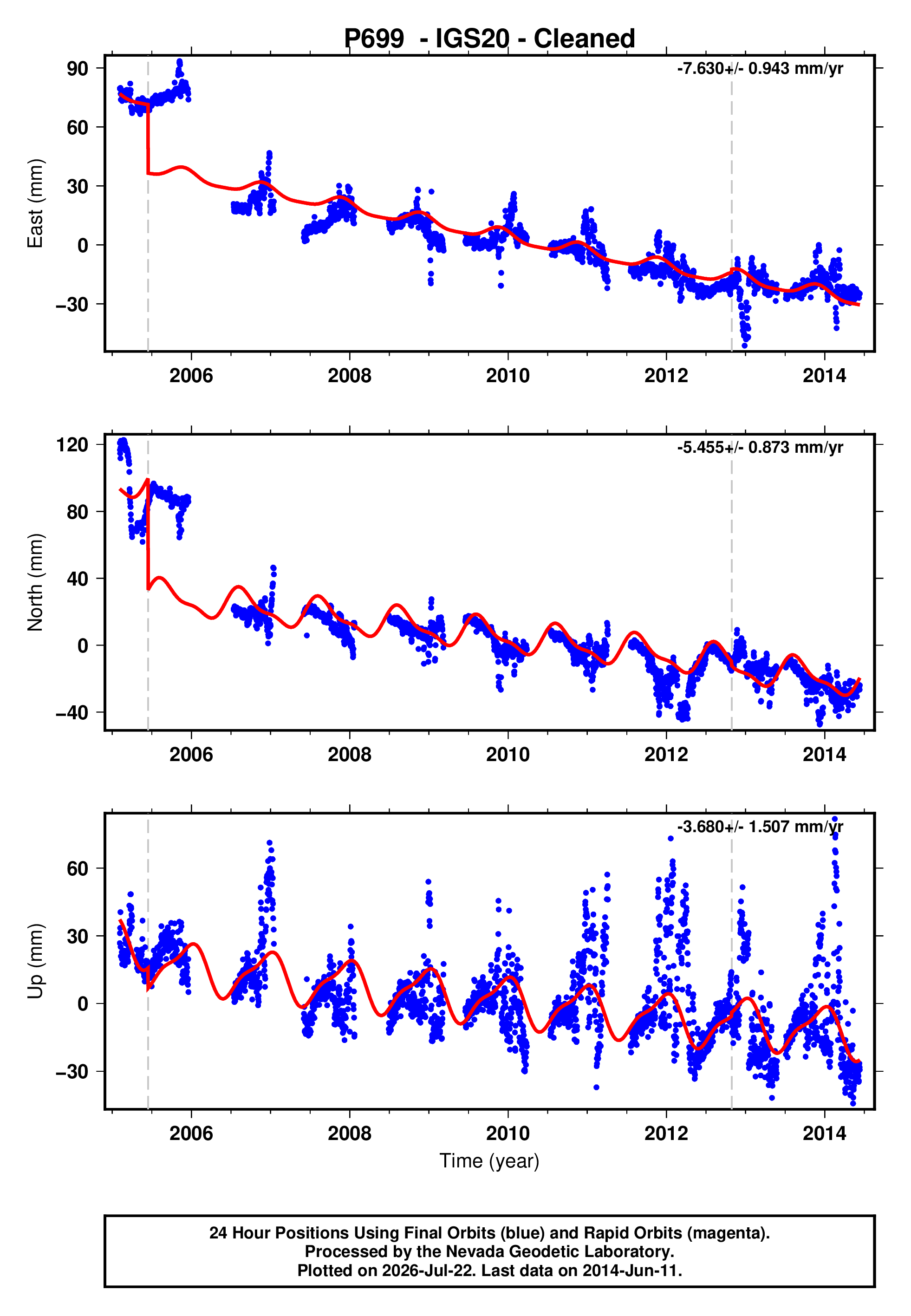 GPS time series plot