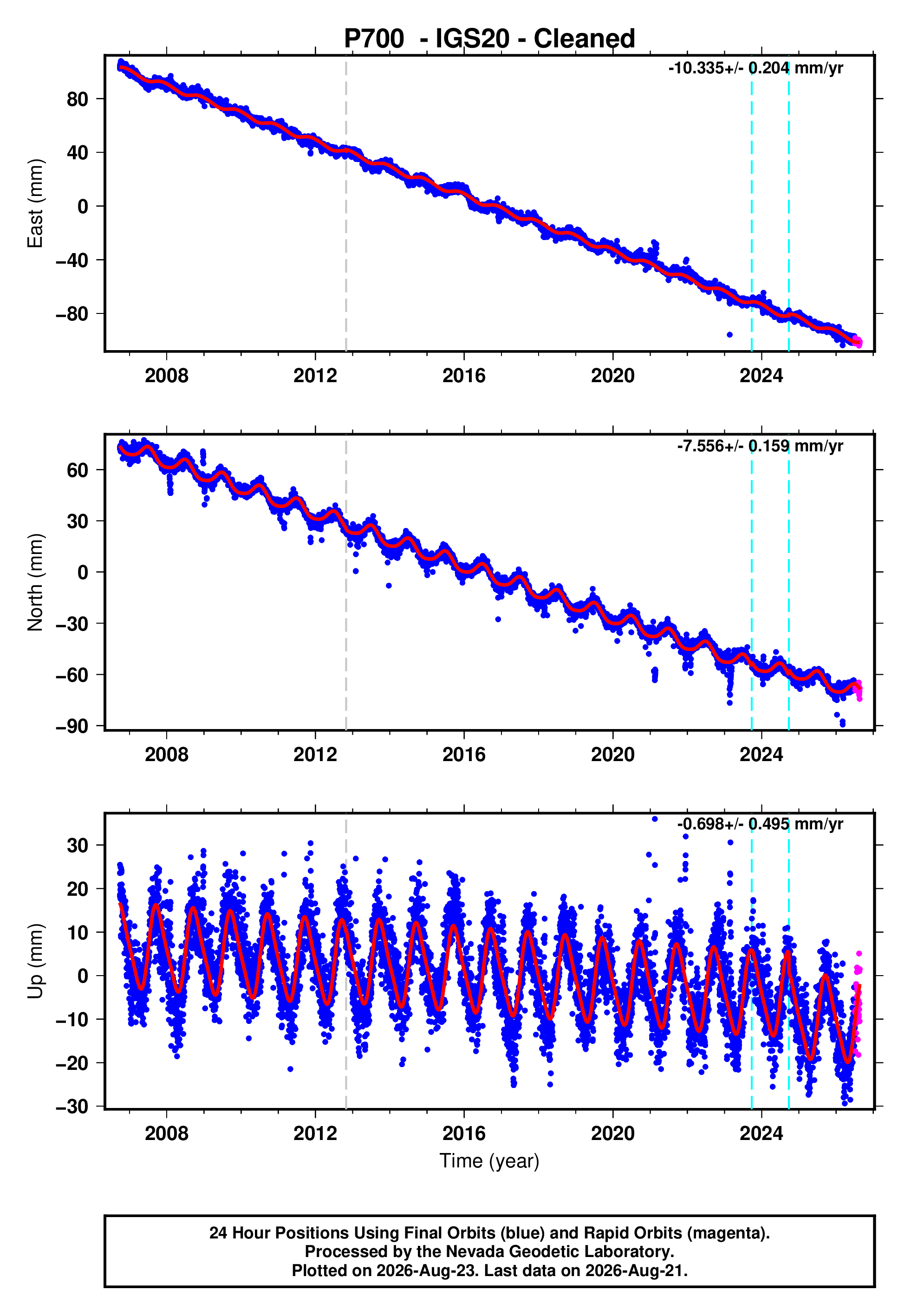 GPS time series plot