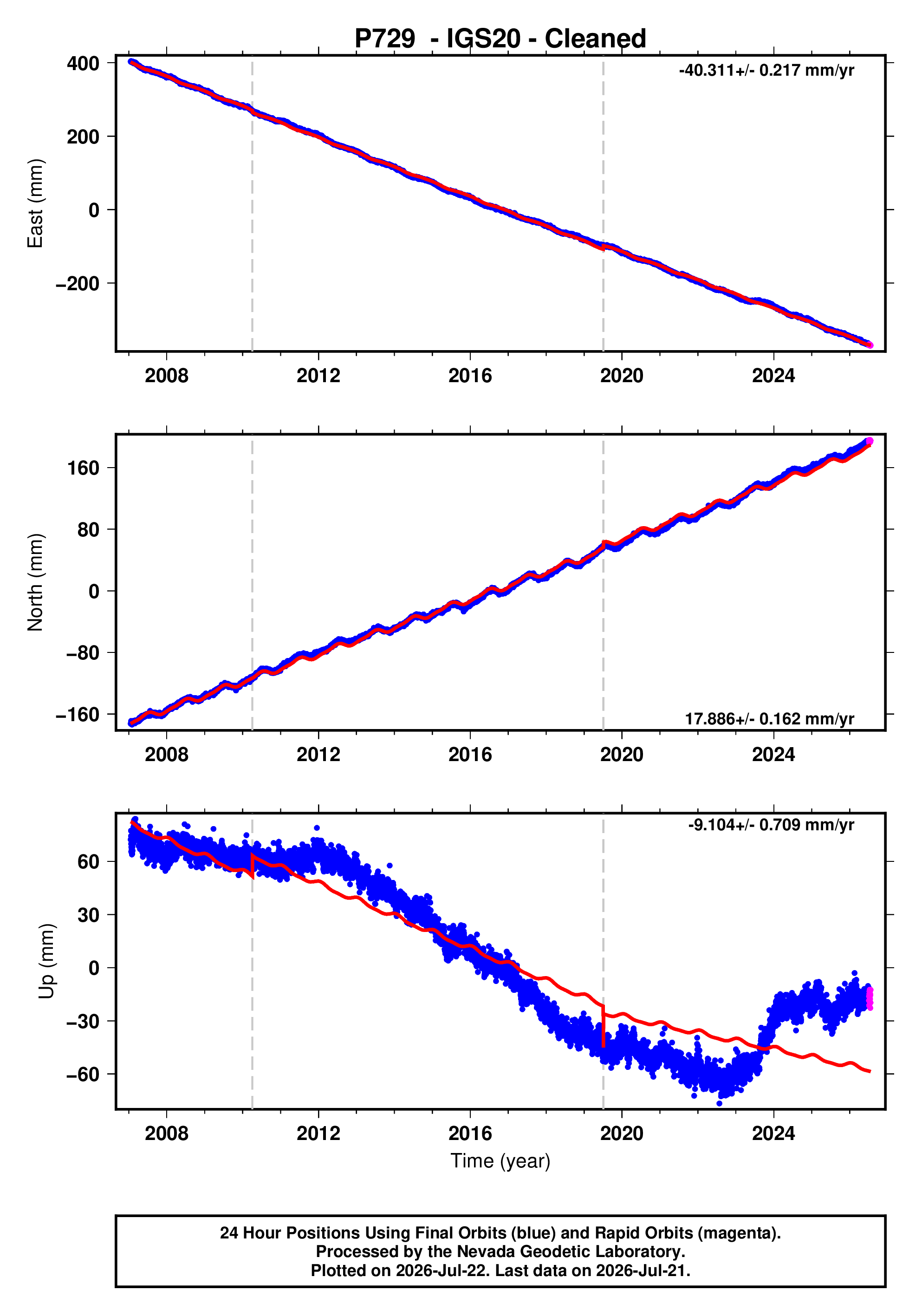 GPS time series plot