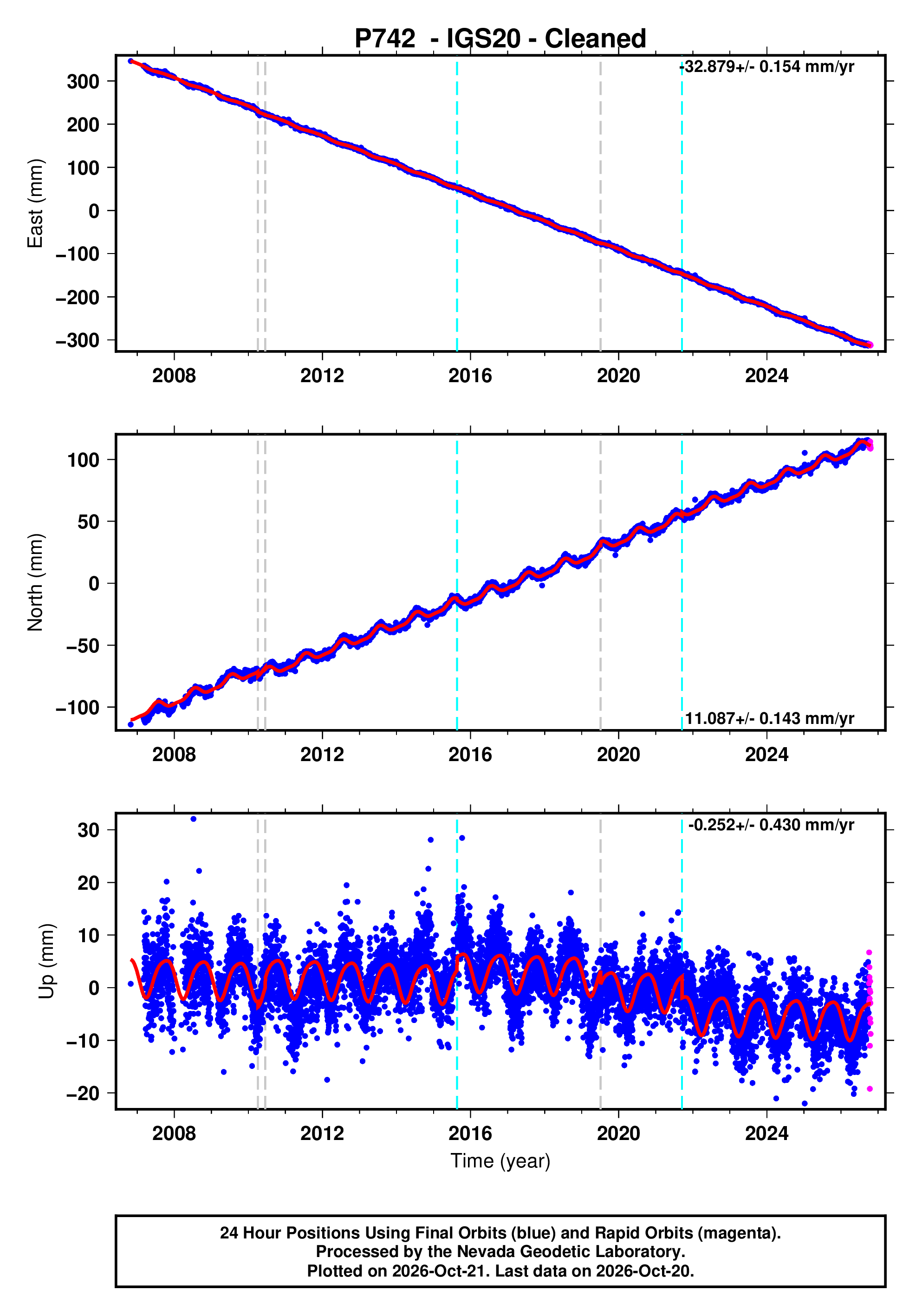 GPS time series plot
