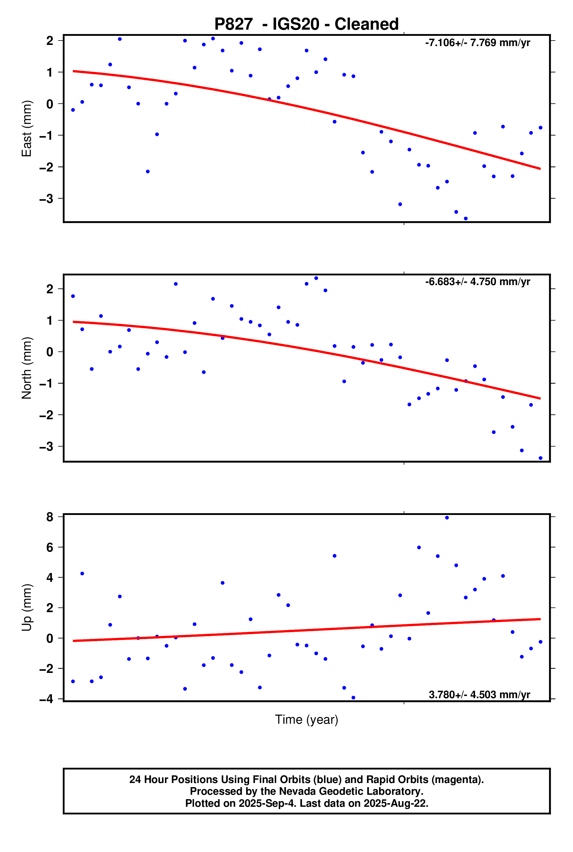 GPS time series plot