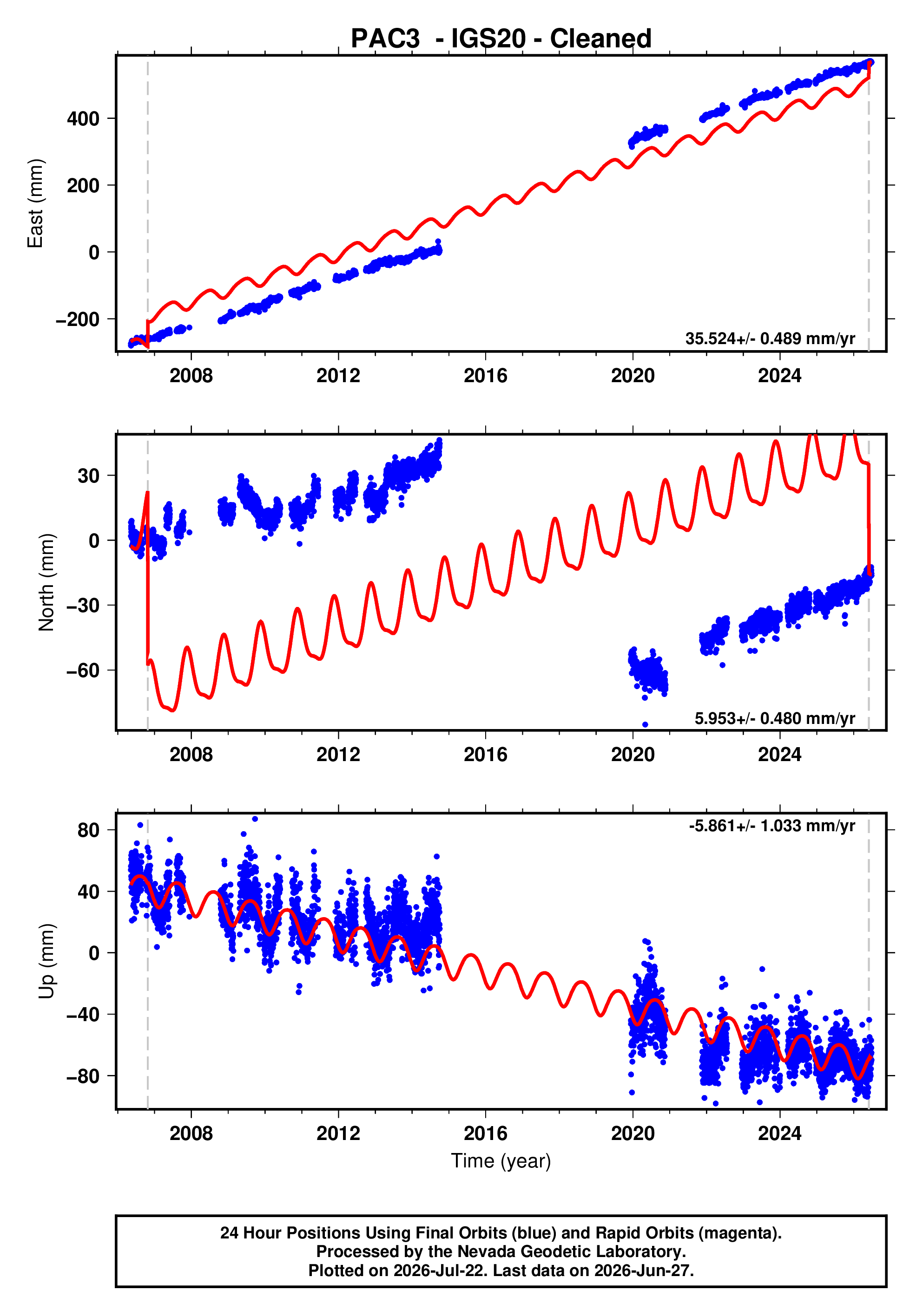 GPS time series plot