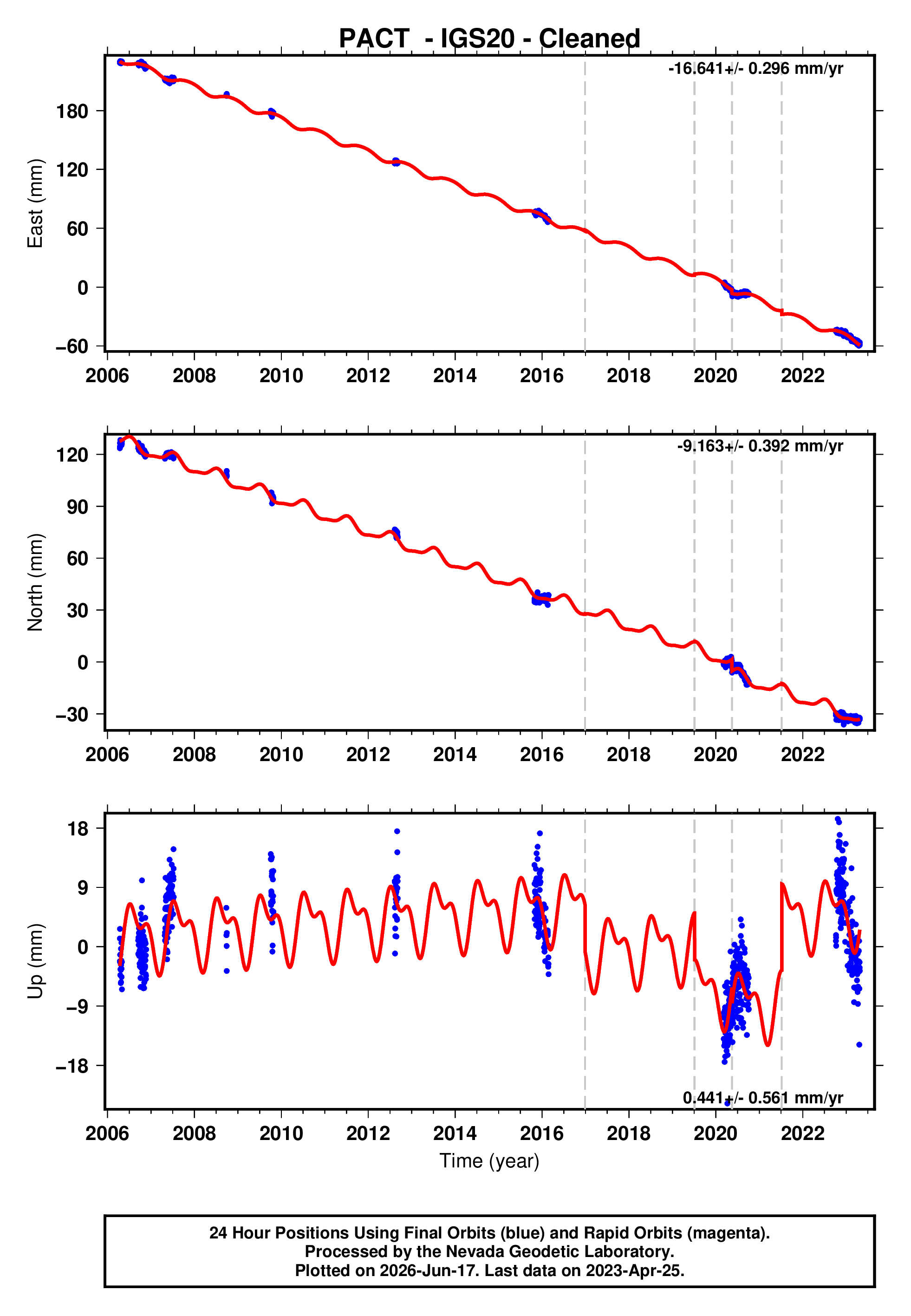 GPS time series plot