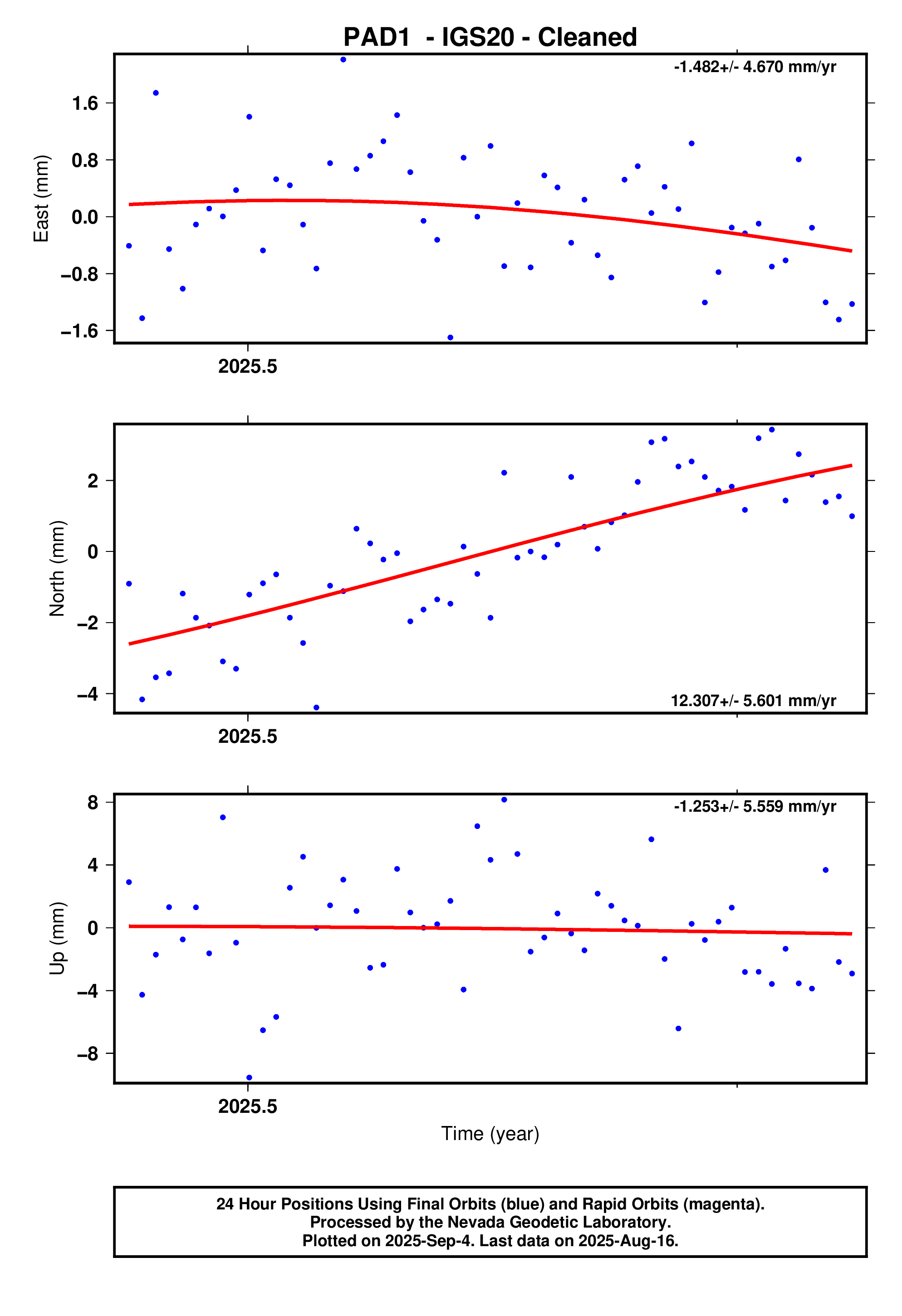 GPS time series plot