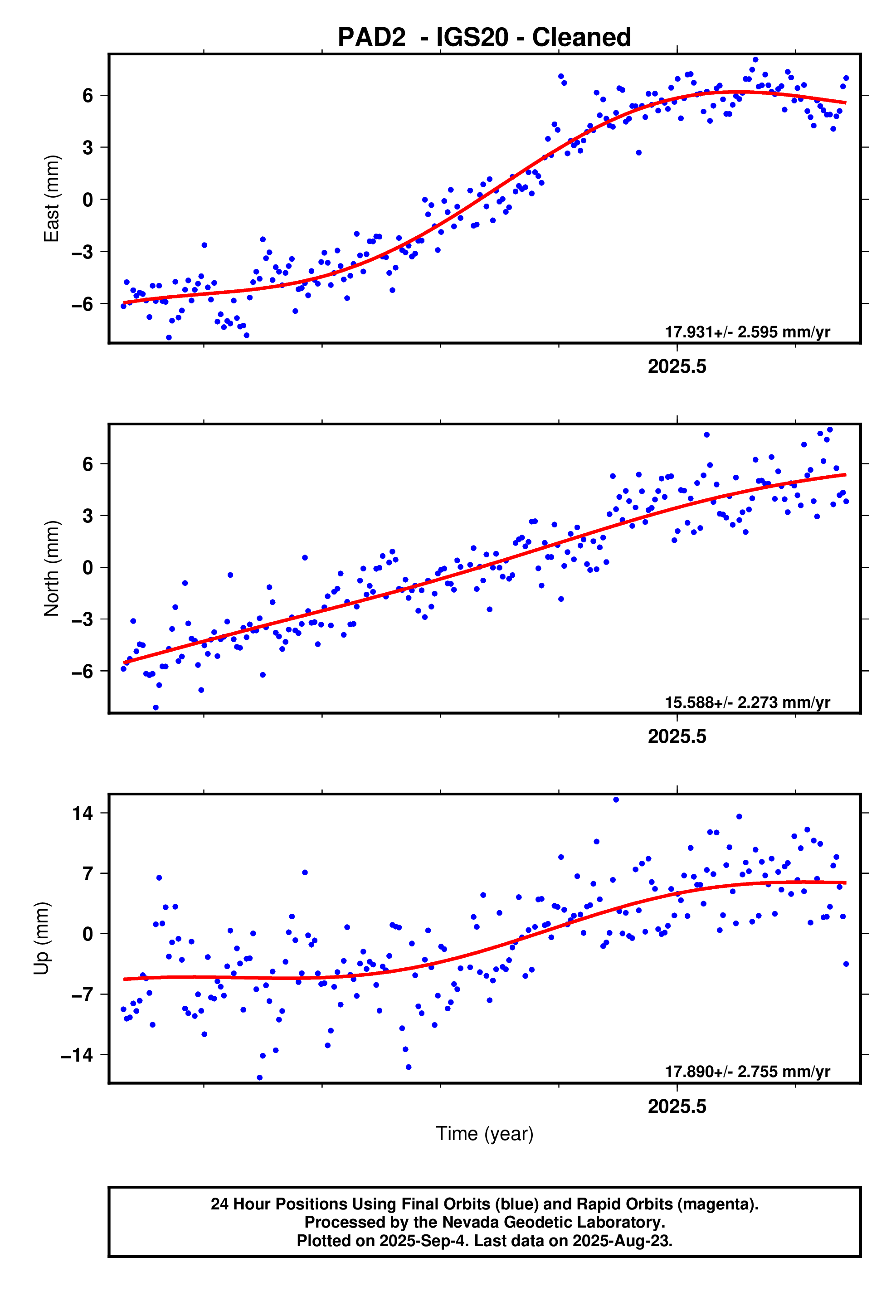 GPS time series plot