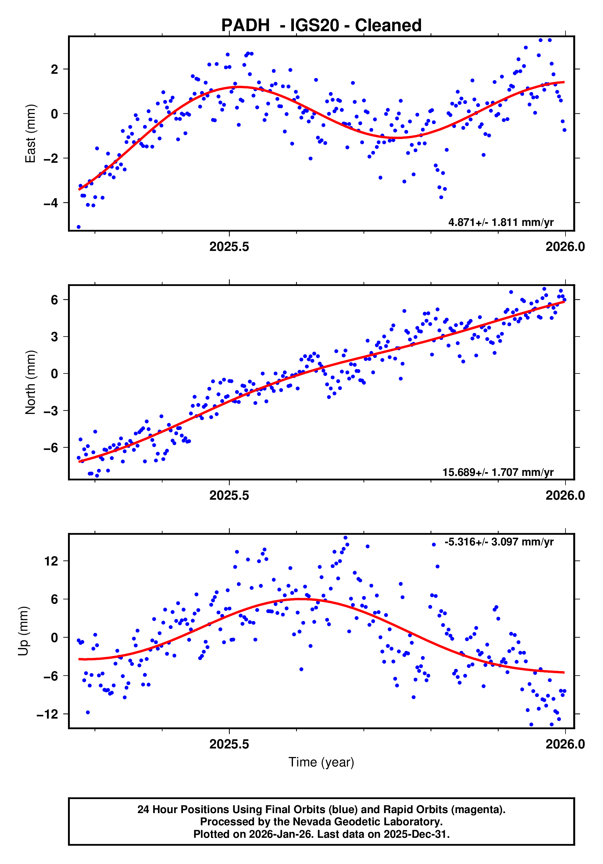 GPS time series plot