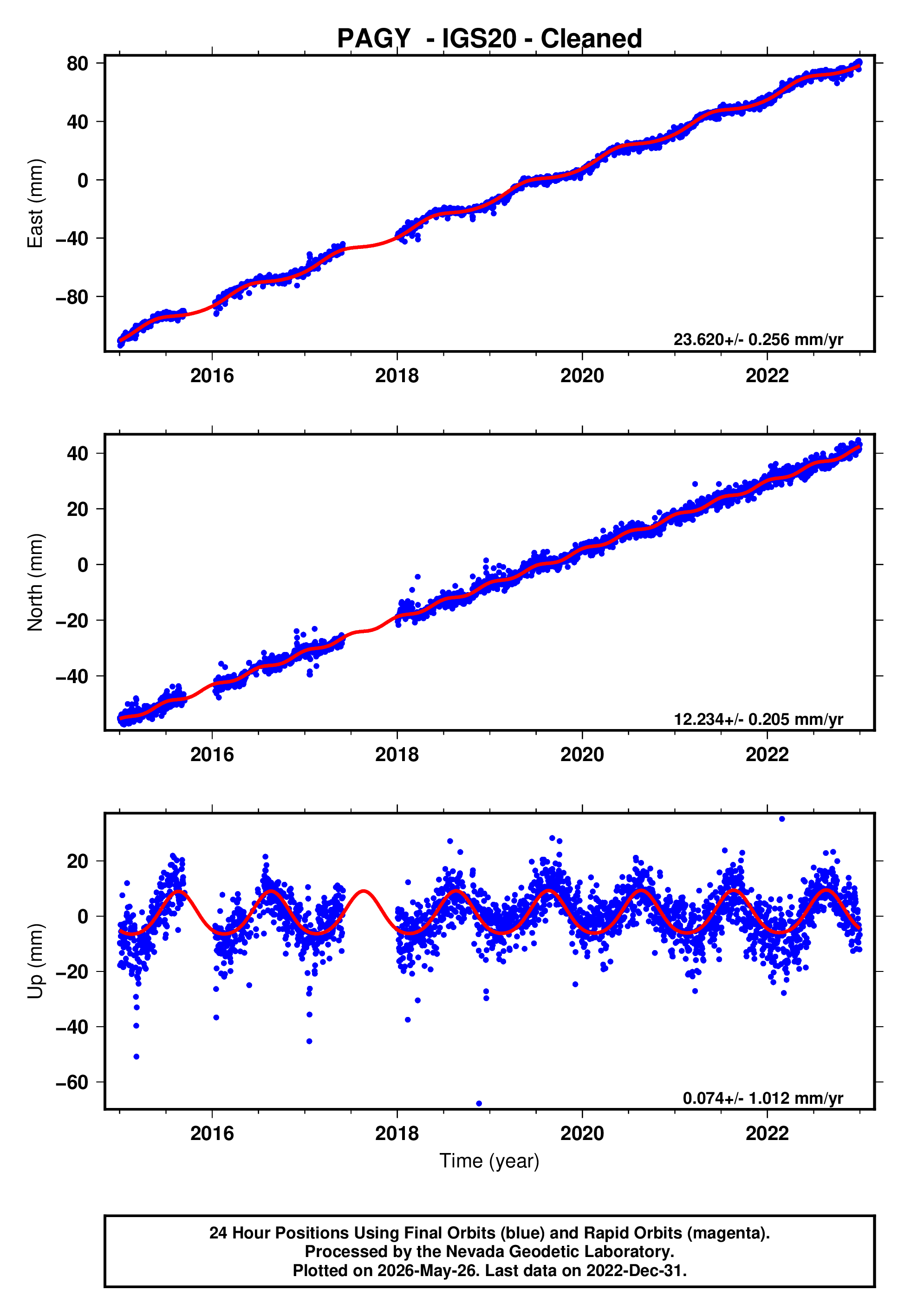 GPS time series plot