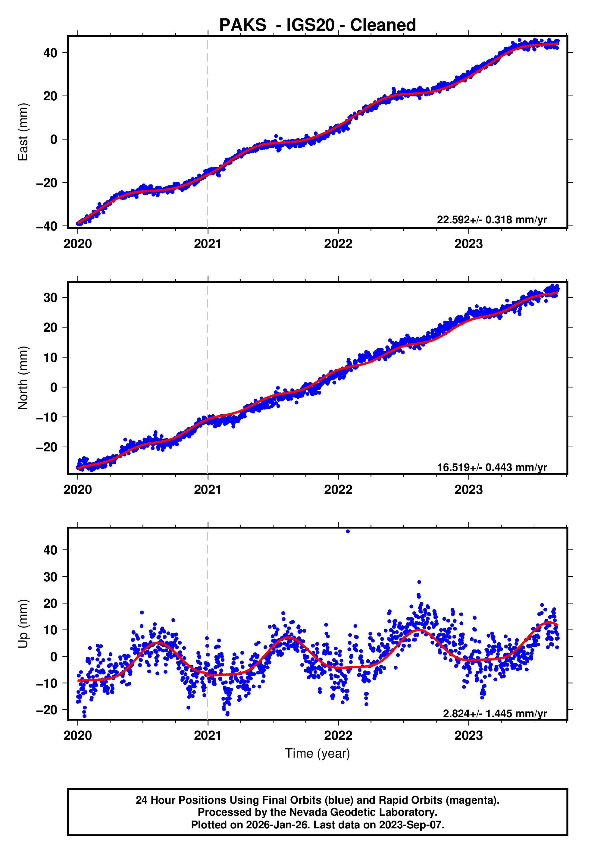 GPS time series plot