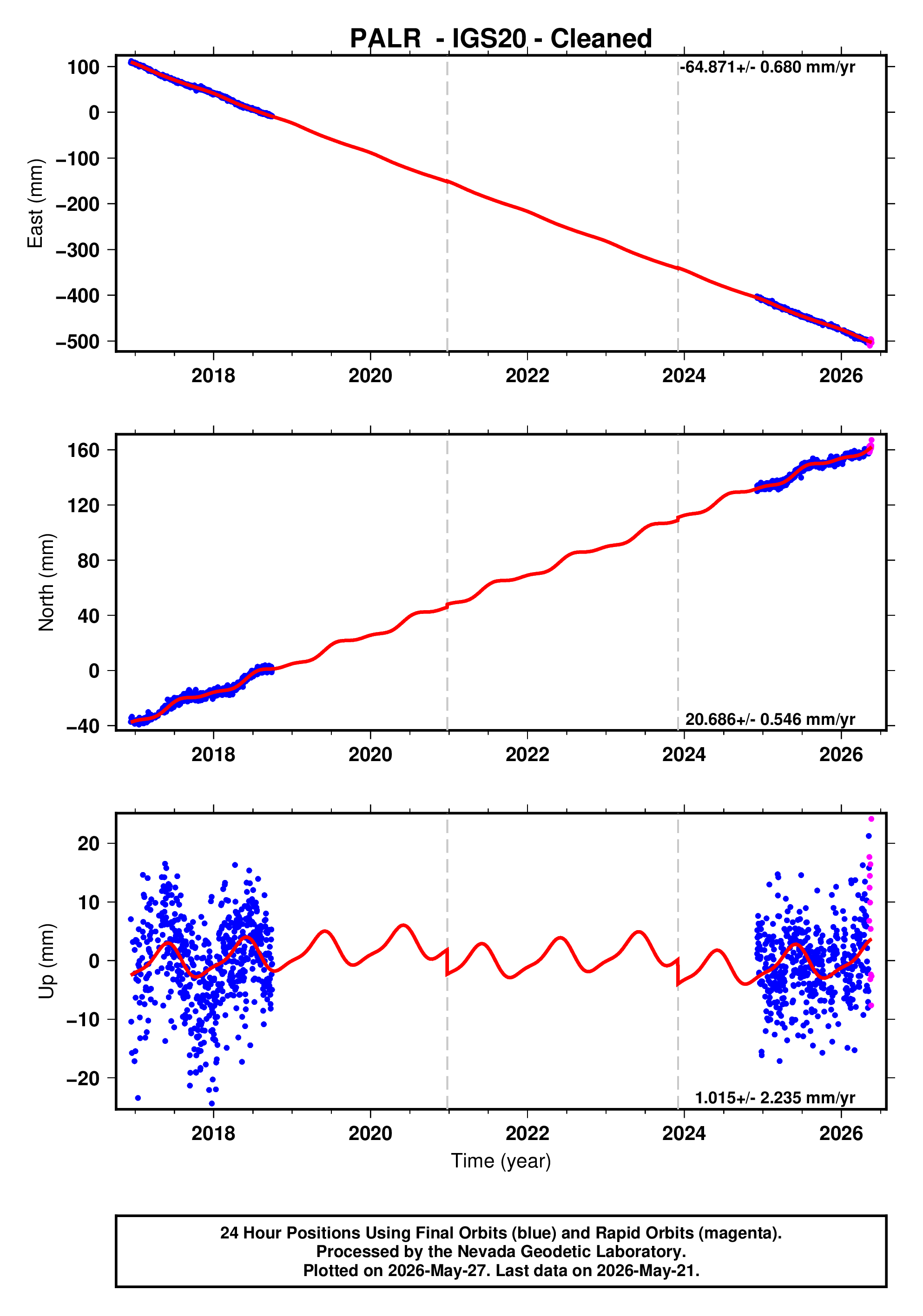 GPS time series plot