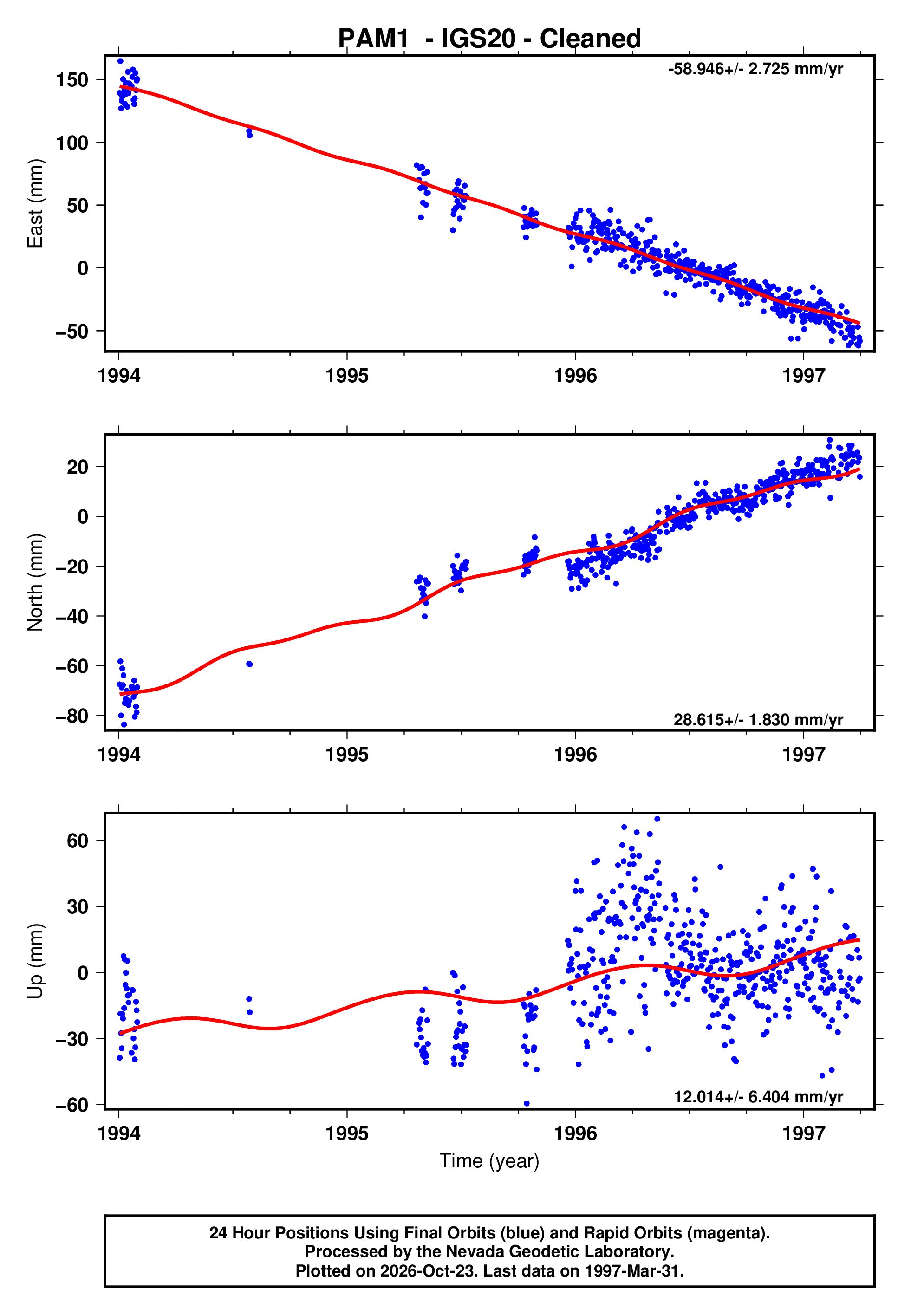 GPS time series plot