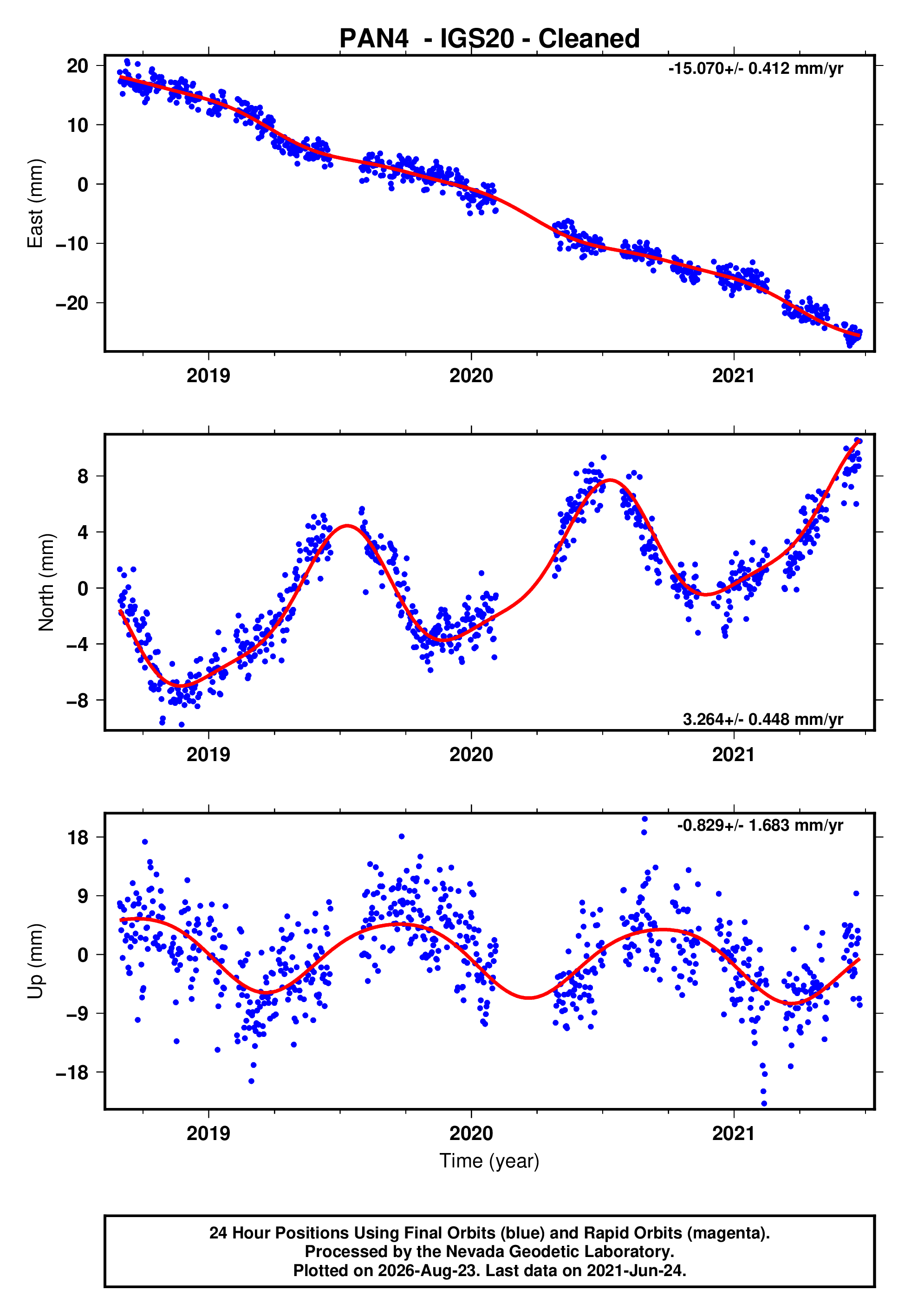 GPS time series plot