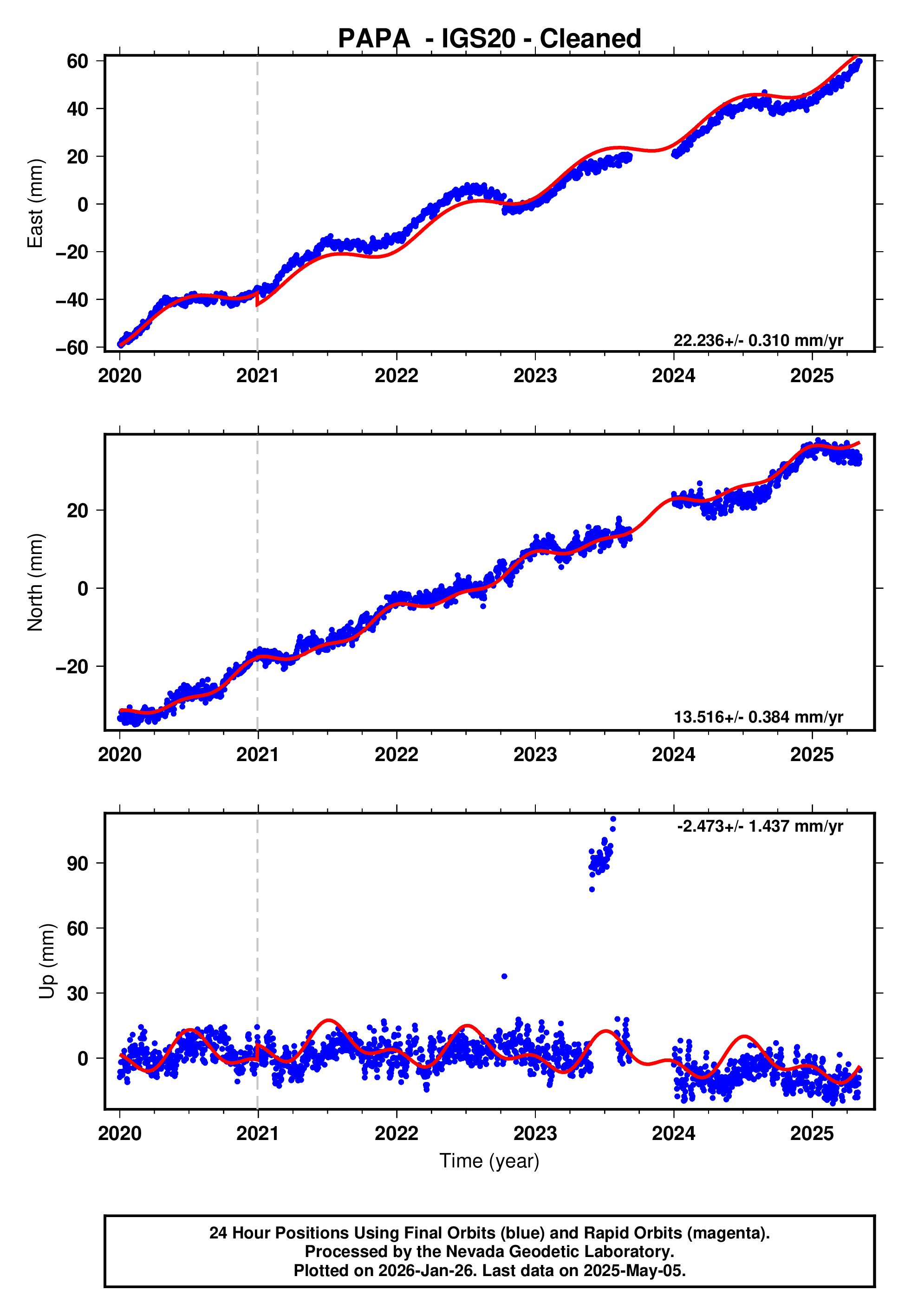 GPS time series plot