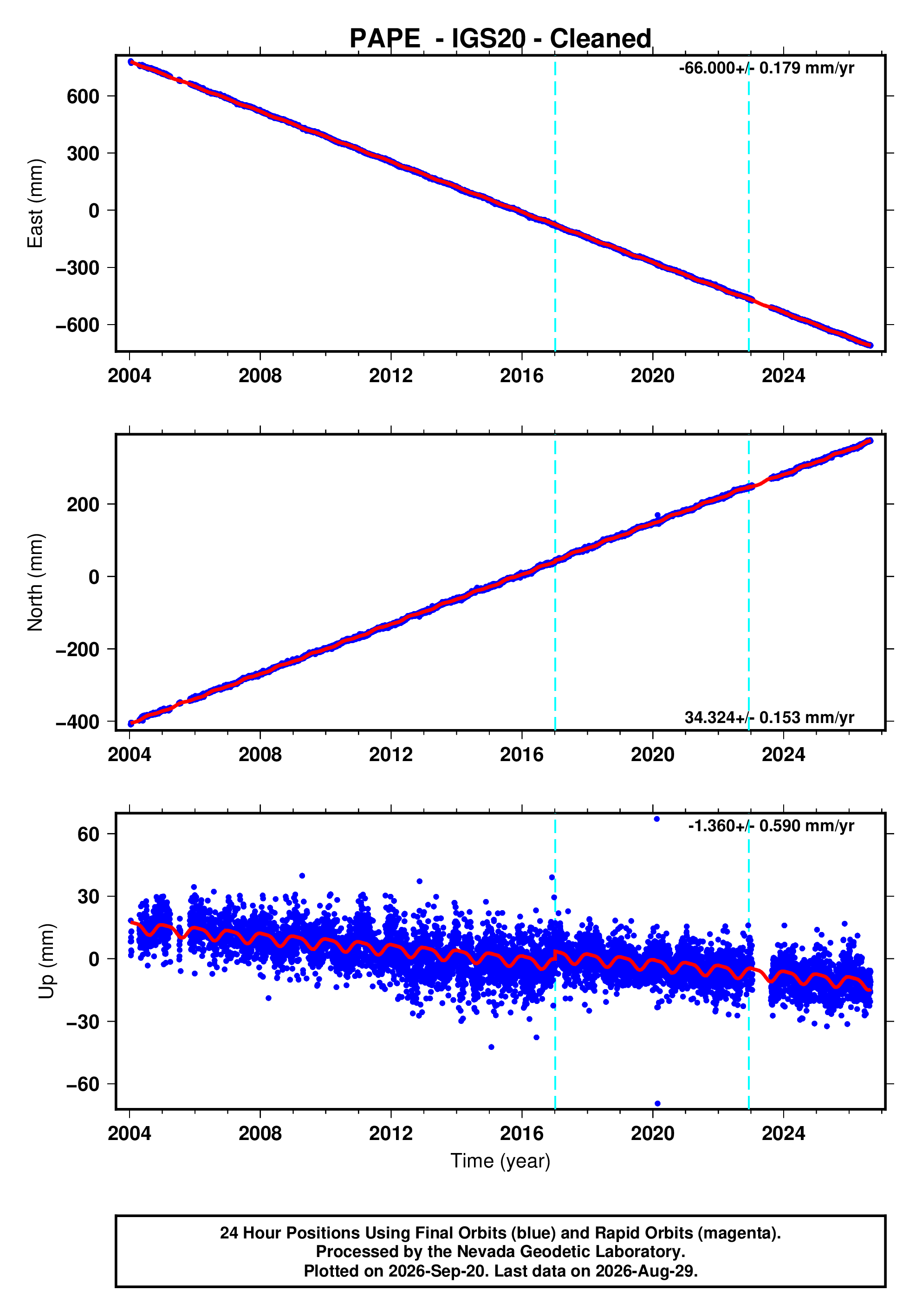 GPS time series plot