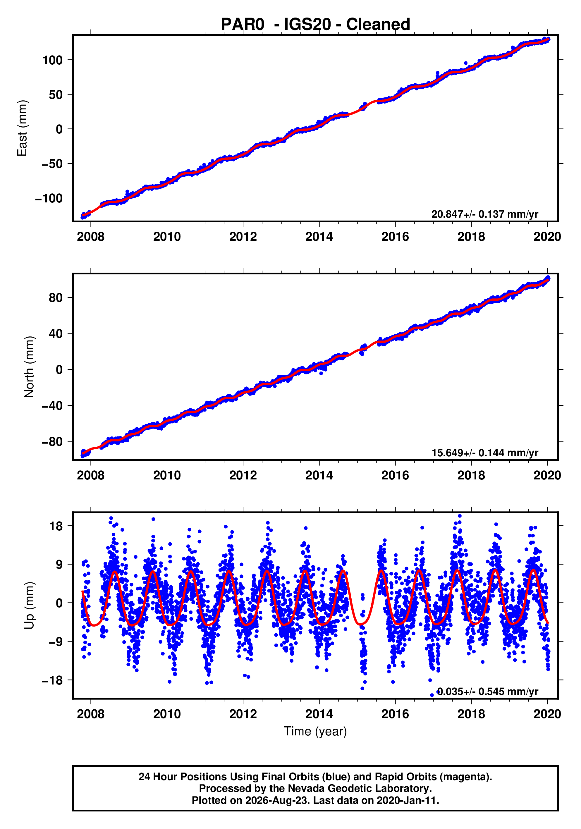 GPS time series plot