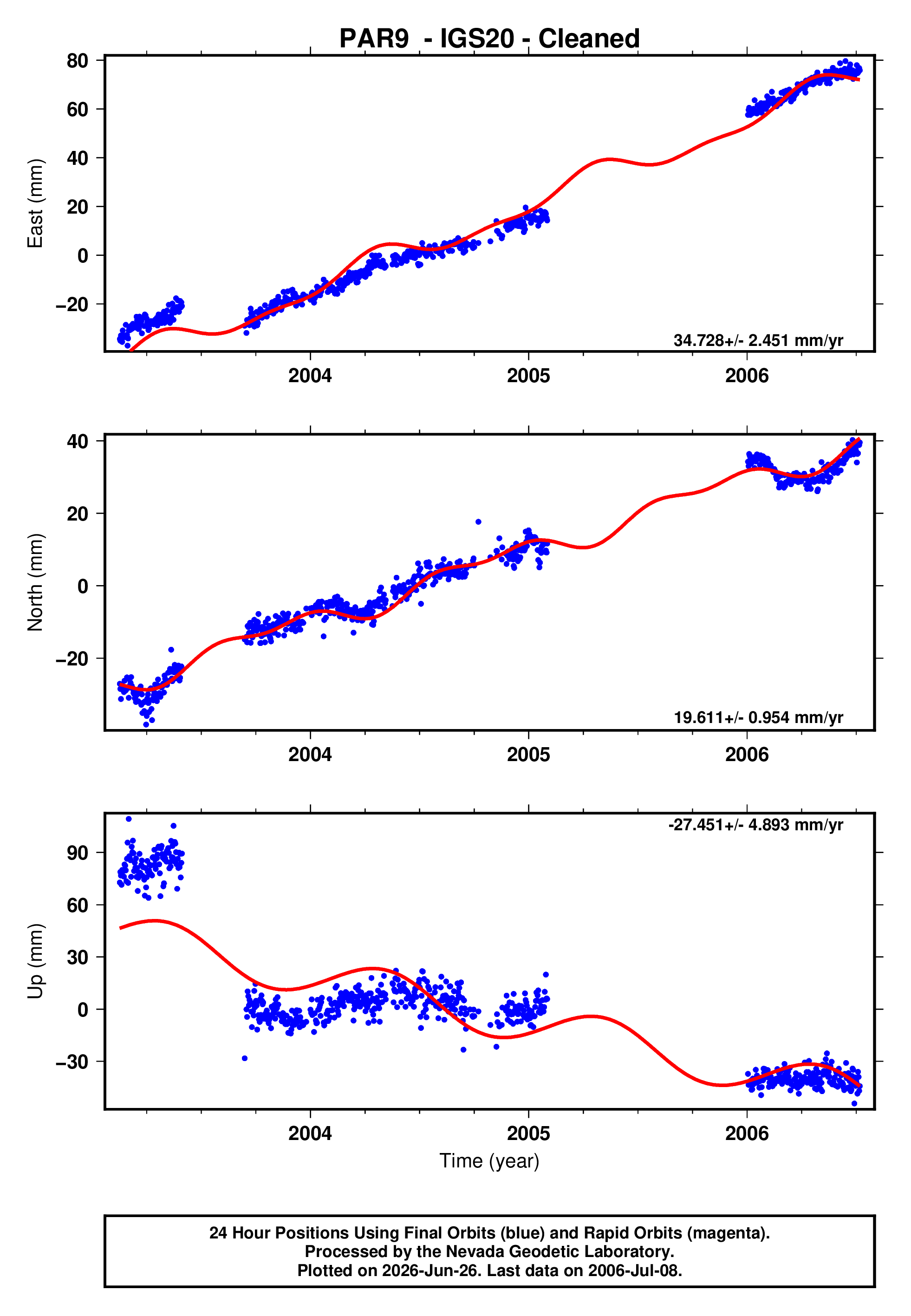 GPS time series plot