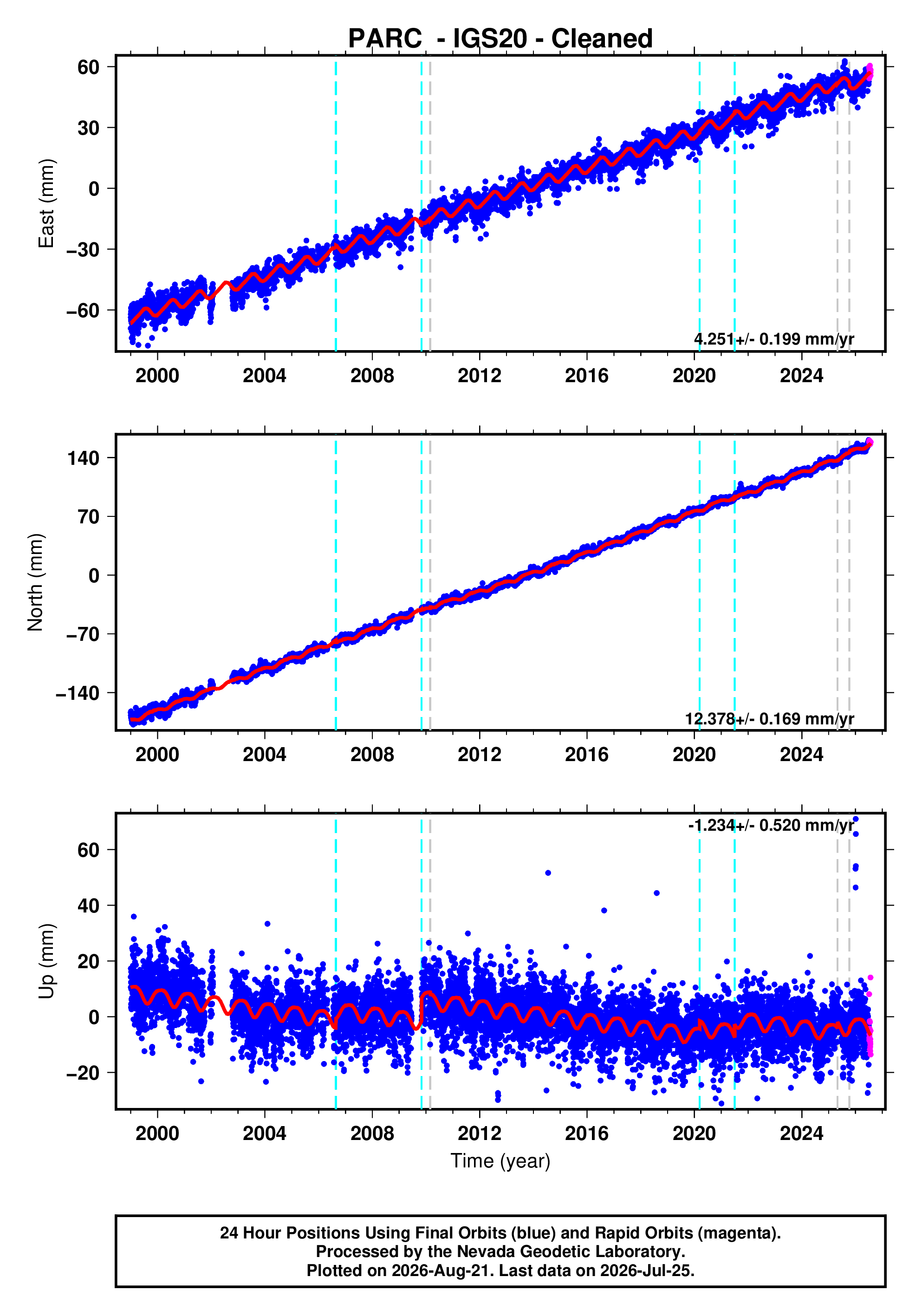 GPS time series plot