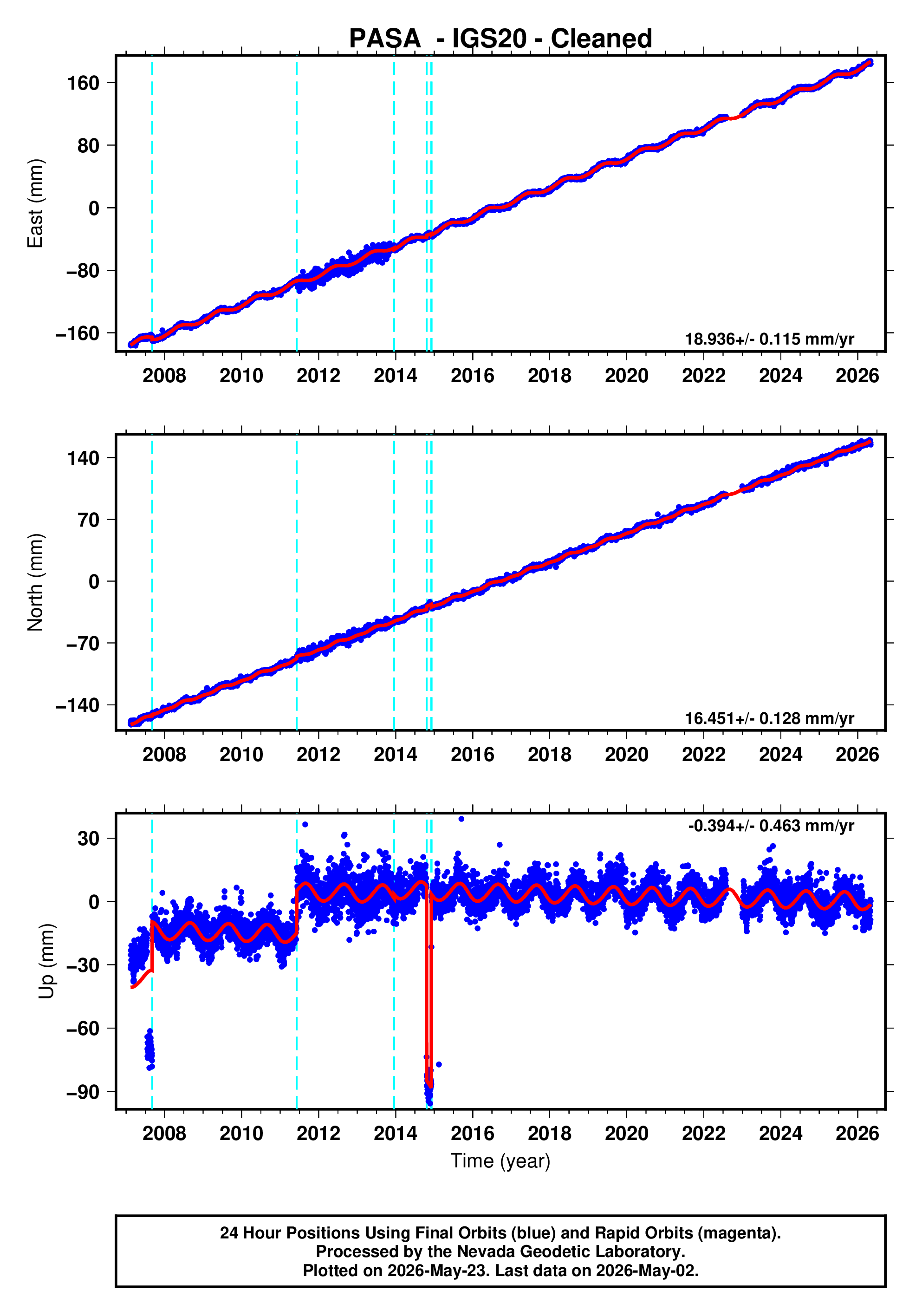 GPS time series plot